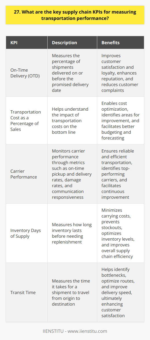 When measuring transportation performance in a supply chain, there are several key KPIs to consider. These metrics provide valuable insights into the efficiency and effectiveness of your transportation operations. On-Time Delivery (OTD) OTD measures the percentage of shipments delivered on or before the promised delivery date. Its a critical metric for customer satisfaction and loyalty. I once worked with a company that struggled with late deliveries, causing frustration among clients. By focusing on improving OTD through better route planning and communication with carriers, we significantly enhanced customer relationships. Transportation Cost as a Percentage of Sales This KPI helps you understand the impact of transportation costs on your bottom line. Its essential to strike a balance between cost optimization and service quality. In my experience, regularly reviewing carrier contracts, optimizing routes, and consolidating shipments can lead to substantial cost savings without compromising delivery performance. Carrier Performance Monitoring carrier performance is crucial for ensuring reliable and efficient transportation. Key metrics include on-time pickup and delivery rates, damage rates, and communication responsiveness. I recommend establishing clear performance expectations with carriers and regularly reviewing their performance to identify areas for improvement. Building strong partnerships with top-performing carriers can greatly enhance your transportation operations. Inventory Days of Supply This KPI measures how long your inventory lasts before needing replenishment. Optimal inventory levels minimize carrying costs while preventing stockouts. Ive found that collaborating closely with suppliers, using data-driven forecasting, and implementing just-in-time inventory strategies can help optimize inventory days of supply and improve overall supply chain efficiency. Remember, the specific KPIs you prioritize may vary depending on your industry and business goals. Regularly monitoring and analyzing these metrics will provide valuable insights for continuous improvement in your transportation performance.