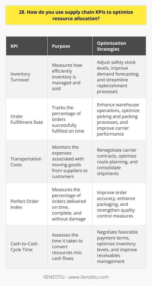 I use supply chain KPIs to optimize resource allocation by first identifying the most critical metrics for our business. These typically include inventory turnover, order fulfillment rate, and transportation costs. Analyzing KPIs Once I have the key KPIs, I dive deep into the data to understand trends and patterns. I look for areas where were underperforming or overspending. For example, last year I noticed our inventory turnover had slowed down significantly in certain product categories. This tied up working capital and increased holding costs. Collaborating with Stakeholders Armed with insights from the KPIs, I collaborate with cross-functional teams to develop optimization strategies. This involves working closely with procurement, logistics, and sales. Together, we brainstorm ways to streamline processes, reduce waste, and allocate resources more efficiently. Its a team effort that requires open communication and creative problem-solving. Implementing Changes After aligning on a plan, I take the lead in implementing the necessary changes. This might include renegotiating contracts with suppliers, adjusting safety stock levels, or redesigning distribution networks. I closely monitor the impact of these changes on our KPIs. If something isnt working, Im not afraid to pivot and try a different approach. Continuous Improvement Optimizing resource allocation is an ongoing process. Im always looking for ways to fine-tune our supply chain and drive better performance. By staying proactive and data-driven, Ive been able to consistently improve our KPIs and create value for the business. Its challenging work, but also incredibly rewarding.