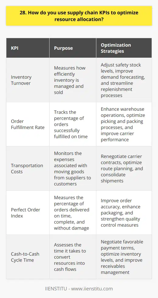 I use supply chain KPIs to optimize resource allocation by first identifying the most critical metrics for our business. These typically include inventory turnover, order fulfillment rate, and transportation costs. Analyzing KPIs Once I have the key KPIs, I dive deep into the data to understand trends and patterns. I look for areas where were underperforming or overspending. For example, last year I noticed our inventory turnover had slowed down significantly in certain product categories. This tied up working capital and increased holding costs. Collaborating with Stakeholders Armed with insights from the KPIs, I collaborate with cross-functional teams to develop optimization strategies. This involves working closely with procurement, logistics, and sales. Together, we brainstorm ways to streamline processes, reduce waste, and allocate resources more efficiently. Its a team effort that requires open communication and creative problem-solving. Implementing Changes After aligning on a plan, I take the lead in implementing the necessary changes. This might include renegotiating contracts with suppliers, adjusting safety stock levels, or redesigning distribution networks. I closely monitor the impact of these changes on our KPIs. If something isnt working, Im not afraid to pivot and try a different approach. Continuous Improvement Optimizing resource allocation is an ongoing process. Im always looking for ways to fine-tune our supply chain and drive better performance. By staying proactive and data-driven, Ive been able to consistently improve our KPIs and create value for the business. Its challenging work, but also incredibly rewarding.