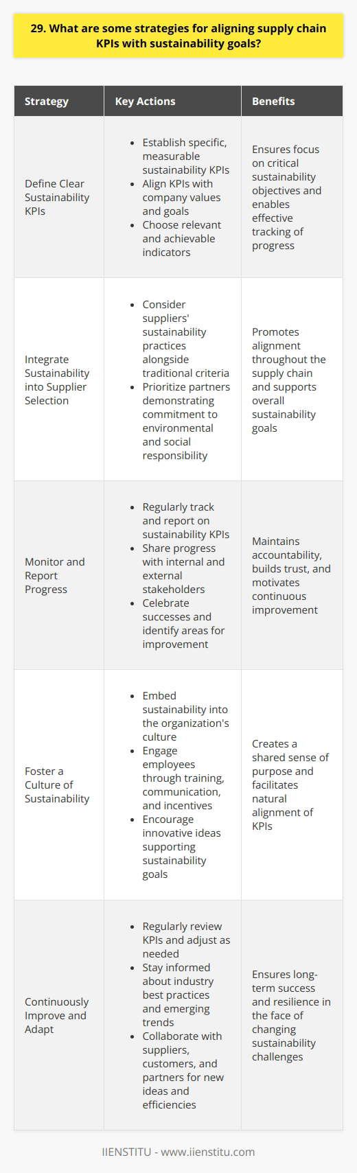 Aligning supply chain KPIs with sustainability goals requires a holistic approach. Ive found that collaboration is key. Engage stakeholders across the organization to identify shared objectives and metrics. Define Clear Sustainability KPIs Establish specific, measurable sustainability KPIs that align with your companys values and goals. These might include reducing carbon emissions, minimizing waste, or sourcing responsibly. Choose indicators that are relevant and achievable. Integrate Sustainability into Supplier Selection When choosing suppliers, consider their sustainability practices alongside traditional criteria like cost and quality. Prioritize partners who demonstrate a commitment to environmental and social responsibility. This can help ensure alignment throughout the supply chain. Monitor and Report Progress Regularly track and report on your sustainability KPIs. Share progress with internal and external stakeholders to maintain accountability. Celebrate successes and identify areas for improvement. Transparency builds trust and motivation. Foster a Culture of Sustainability Embed sustainability into your organizations culture. Engage employees through training, communication, and incentives. Encourage innovative ideas that support sustainability goals. When everyone is on board, aligning KPIs becomes more natural. Continuously Improve and Adapt Sustainability is an ongoing journey. Regularly review your KPIs and adjust as needed. Stay informed about industry best practices and emerging trends. Collaborating with suppliers, customers, and other partners can spark new ideas and efficiencies. Remember, aligning supply chain KPIs with sustainability takes time and effort. But in my experience, its worth it. Not only is it the right thing to do, but it can also lead to cost savings, risk reduction, and a positive brand reputation.