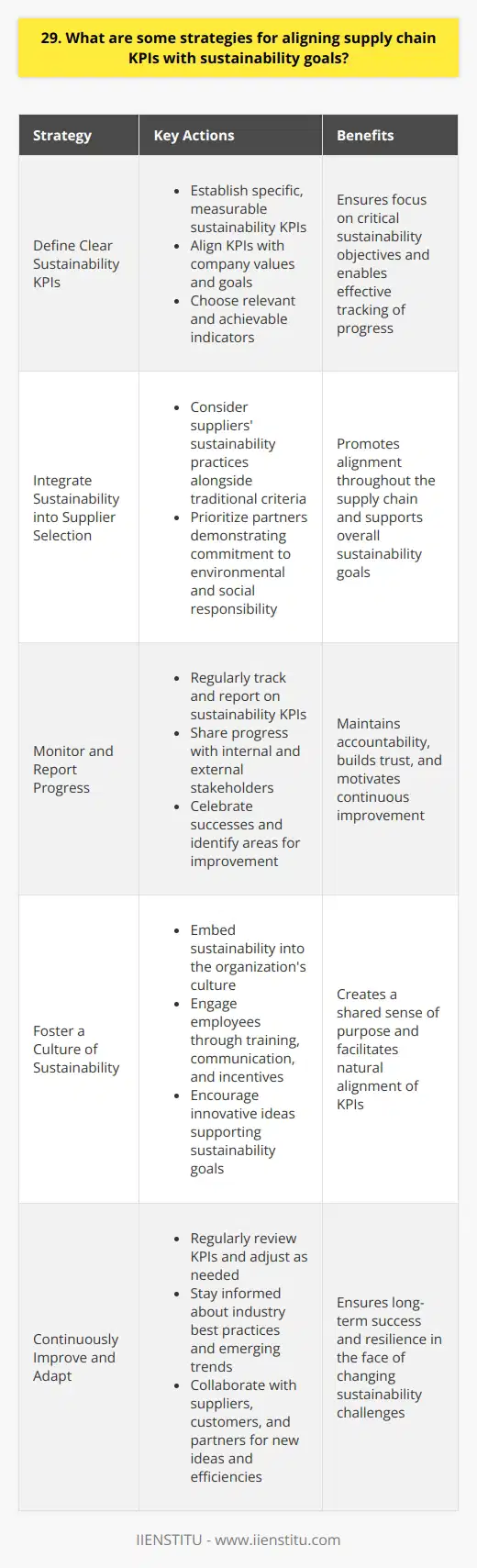 Aligning supply chain KPIs with sustainability goals requires a holistic approach. Ive found that collaboration is key. Engage stakeholders across the organization to identify shared objectives and metrics. Define Clear Sustainability KPIs Establish specific, measurable sustainability KPIs that align with your companys values and goals. These might include reducing carbon emissions, minimizing waste, or sourcing responsibly. Choose indicators that are relevant and achievable. Integrate Sustainability into Supplier Selection When choosing suppliers, consider their sustainability practices alongside traditional criteria like cost and quality. Prioritize partners who demonstrate a commitment to environmental and social responsibility. This can help ensure alignment throughout the supply chain. Monitor and Report Progress Regularly track and report on your sustainability KPIs. Share progress with internal and external stakeholders to maintain accountability. Celebrate successes and identify areas for improvement. Transparency builds trust and motivation. Foster a Culture of Sustainability Embed sustainability into your organizations culture. Engage employees through training, communication, and incentives. Encourage innovative ideas that support sustainability goals. When everyone is on board, aligning KPIs becomes more natural. Continuously Improve and Adapt Sustainability is an ongoing journey. Regularly review your KPIs and adjust as needed. Stay informed about industry best practices and emerging trends. Collaborating with suppliers, customers, and other partners can spark new ideas and efficiencies. Remember, aligning supply chain KPIs with sustainability takes time and effort. But in my experience, its worth it. Not only is it the right thing to do, but it can also lead to cost savings, risk reduction, and a positive brand reputation.