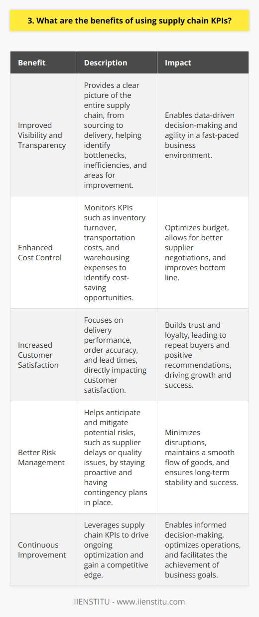 Using supply chain KPIs offers numerous advantages for businesses looking to optimize their operations and boost profitability. Here are some key benefits: Improved Visibility and Transparency Supply chain KPIs provide a clear picture of your entire supply chain, from sourcing to delivery. This visibility helps you identify bottlenecks, inefficiencies, and areas for improvement. With better transparency, you can make data-driven decisions and stay agile in todays fast-paced business environment. Enhanced Cost Control By monitoring KPIs such as inventory turnover, transportation costs, and warehousing expenses, you can identify cost-saving opportunities. This allows you to optimize your budget, negotiate better deals with suppliers, and ultimately improve your bottom line. Ive seen firsthand how implementing cost-related KPIs can lead to significant savings over time. Increased Customer Satisfaction Supply chain KPIs focused on delivery performance, order accuracy, and lead times directly impact customer satisfaction. By consistently meeting or exceeding customer expectations, you build trust and loyalty. Happy customers are more likely to become repeat buyers and recommend your business to others, driving growth and success. Better Risk Management Monitoring supply chain KPIs helps you anticipate and mitigate potential risks, such as supplier delays or quality issues. By staying proactive and having contingency plans in place, you can minimize disruptions and maintain a smooth flow of goods. In my experience, effective risk management is crucial for long-term stability and success. In conclusion, leveraging supply chain KPIs is a powerful way to drive continuous improvement and gain a competitive edge. By embracing these metrics, you can make informed decisions, optimize your operations, and ultimately achieve your business goals.