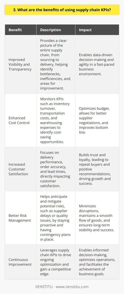 Using supply chain KPIs offers numerous advantages for businesses looking to optimize their operations and boost profitability. Here are some key benefits: Improved Visibility and Transparency Supply chain KPIs provide a clear picture of your entire supply chain, from sourcing to delivery. This visibility helps you identify bottlenecks, inefficiencies, and areas for improvement. With better transparency, you can make data-driven decisions and stay agile in todays fast-paced business environment. Enhanced Cost Control By monitoring KPIs such as inventory turnover, transportation costs, and warehousing expenses, you can identify cost-saving opportunities. This allows you to optimize your budget, negotiate better deals with suppliers, and ultimately improve your bottom line. Ive seen firsthand how implementing cost-related KPIs can lead to significant savings over time. Increased Customer Satisfaction Supply chain KPIs focused on delivery performance, order accuracy, and lead times directly impact customer satisfaction. By consistently meeting or exceeding customer expectations, you build trust and loyalty. Happy customers are more likely to become repeat buyers and recommend your business to others, driving growth and success. Better Risk Management Monitoring supply chain KPIs helps you anticipate and mitigate potential risks, such as supplier delays or quality issues. By staying proactive and having contingency plans in place, you can minimize disruptions and maintain a smooth flow of goods. In my experience, effective risk management is crucial for long-term stability and success. In conclusion, leveraging supply chain KPIs is a powerful way to drive continuous improvement and gain a competitive edge. By embracing these metrics, you can make informed decisions, optimize your operations, and ultimately achieve your business goals.