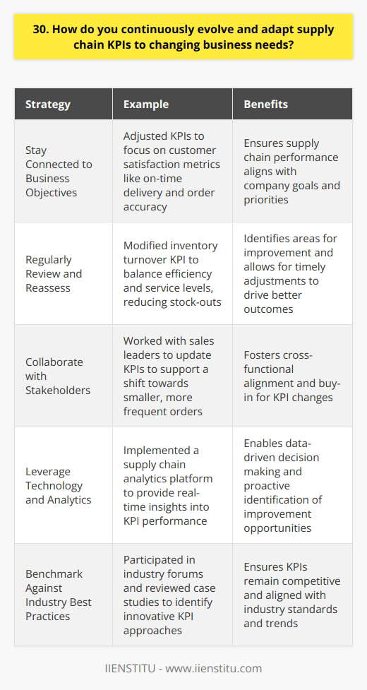 As a supply chain professional, I continuously evolve and adapt KPIs to align with changing business needs. Here are some strategies I use: Stay Connected to Business Objectives I make it a priority to deeply understand our companys goals and how they evolve over time. By staying connected to the big picture, I can identify when supply chain KPIs need to shift to better support those objectives. Example: Last year, our focus moved from cost reduction to improving customer satisfaction. I worked with my team to adjust our KPIs, putting more weight on metrics like on-time delivery and order accuracy. Regularly Review and Reassess I schedule periodic reviews to critically assess if our current KPIs are driving the right behaviors and outcomes. If something isnt working, Im not afraid to make changes. Example: In one case, we realized our inventory turnover KPI was causing stock-outs. We adjusted the target to strike a better balance between efficiency and service levels. Collaborate with Stakeholders Adapting KPIs isnt a solo effort. I actively seek input from colleagues in sales, finance, operations, and other areas to understand their needs and get buy-in. Example: When our sales strategy shifted to smaller, more frequent orders, I met with the sales leaders to discuss how we could update KPIs to enable this approach while still maintaining efficiency in the supply chain. Ultimately, evolving supply chain KPIs is about staying closely aligned with the business, being proactive in measuring what matters, and collaborating to drive the best possible results.