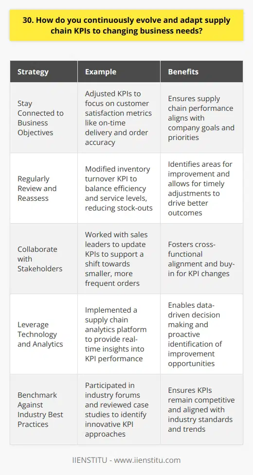 As a supply chain professional, I continuously evolve and adapt KPIs to align with changing business needs. Here are some strategies I use: Stay Connected to Business Objectives I make it a priority to deeply understand our companys goals and how they evolve over time. By staying connected to the big picture, I can identify when supply chain KPIs need to shift to better support those objectives. Example: Last year, our focus moved from cost reduction to improving customer satisfaction. I worked with my team to adjust our KPIs, putting more weight on metrics like on-time delivery and order accuracy. Regularly Review and Reassess I schedule periodic reviews to critically assess if our current KPIs are driving the right behaviors and outcomes. If something isnt working, Im not afraid to make changes. Example: In one case, we realized our inventory turnover KPI was causing stock-outs. We adjusted the target to strike a better balance between efficiency and service levels. Collaborate with Stakeholders Adapting KPIs isnt a solo effort. I actively seek input from colleagues in sales, finance, operations, and other areas to understand their needs and get buy-in. Example: When our sales strategy shifted to smaller, more frequent orders, I met with the sales leaders to discuss how we could update KPIs to enable this approach while still maintaining efficiency in the supply chain. Ultimately, evolving supply chain KPIs is about staying closely aligned with the business, being proactive in measuring what matters, and collaborating to drive the best possible results.