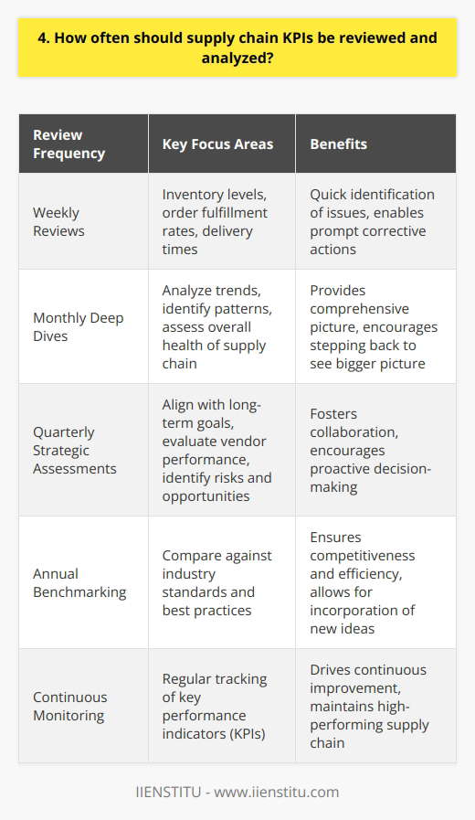 Supply chain KPIs should be reviewed and analyzed on a regular basis to ensure optimal performance. I believe that the frequency of these reviews depends on the specific industry and the dynamic nature of the supply chain. Weekly Reviews In my experience, conducting weekly reviews of key metrics such as inventory levels, order fulfillment rates, and delivery times is crucial. These frequent check-ins allow for quick identification of any issues or bottlenecks, enabling prompt corrective actions. Monthly Deep Dives While weekly reviews are essential, I think monthly deep dives provide a more comprehensive picture. During these sessions, I like to analyze trends, identify patterns, and assess the overall health of the supply chain. Its an opportunity to step back and see the bigger picture. Quarterly Strategic Assessments From a strategic perspective, quarterly assessments are vital. These reviews allow for alignment with long-term goals, evaluation of vendor performance, and identification of potential risks or opportunities. I find that these quarterly meetings foster collaboration and encourage proactive decision-making. Annual Benchmarking Lastly, annual benchmarking against industry standards and best practices is essential. This helps to ensure that our supply chain remains competitive and efficient. Its a chance to learn from others and incorporate new ideas into our processes. In conclusion, I believe that a combination of weekly, monthly, quarterly, and annual reviews is necessary for effective supply chain management. By regularly monitoring and analyzing KPIs, we can drive continuous improvement and maintain a high-performing supply chain.