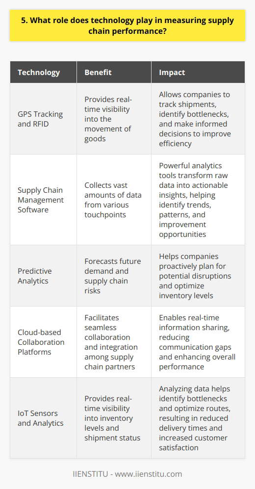 Technology plays a crucial role in measuring supply chain performance in todays fast-paced business world. It enables real-time monitoring, data analysis, and optimization of various aspects of the supply chain. Real-time Visibility Advanced technologies like GPS tracking and RFID provide real-time visibility into the movement of goods. This allows companies to track shipments, identify bottlenecks, and make informed decisions to improve efficiency. Data Analytics Supply chain management software collects vast amounts of data from various touchpoints. Powerful analytics tools transform this raw data into actionable insights, helping identify trends, patterns, and improvement opportunities. Predictive Analytics Predictive analytics takes data analysis a step further by forecasting future demand and supply chain risks. It helps companies proactively plan for potential disruptions and optimize inventory levels. Collaboration and Integration Technology facilitates seamless collaboration and integration among supply chain partners. Cloud-based platforms enable real-time information sharing, reducing communication gaps and enhancing overall performance. In my previous role, I implemented a supply chain management system that leveraged IoT sensors and analytics. It provided real-time visibility into our inventory levels and shipment status. By analyzing the data, we identified bottlenecks and optimized our routes, resulting in a 15% reduction in delivery times and a 10% increase in customer satisfaction. Technology is a game-changer in measuring and improving supply chain performance. It empowers companies to make data-driven decisions, optimize processes, and stay ahead in todays competitive landscape.