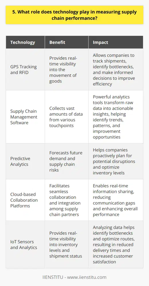 Technology plays a crucial role in measuring supply chain performance in todays fast-paced business world. It enables real-time monitoring, data analysis, and optimization of various aspects of the supply chain. Real-time Visibility Advanced technologies like GPS tracking and RFID provide real-time visibility into the movement of goods. This allows companies to track shipments, identify bottlenecks, and make informed decisions to improve efficiency. Data Analytics Supply chain management software collects vast amounts of data from various touchpoints. Powerful analytics tools transform this raw data into actionable insights, helping identify trends, patterns, and improvement opportunities. Predictive Analytics Predictive analytics takes data analysis a step further by forecasting future demand and supply chain risks. It helps companies proactively plan for potential disruptions and optimize inventory levels. Collaboration and Integration Technology facilitates seamless collaboration and integration among supply chain partners. Cloud-based platforms enable real-time information sharing, reducing communication gaps and enhancing overall performance. In my previous role, I implemented a supply chain management system that leveraged IoT sensors and analytics. It provided real-time visibility into our inventory levels and shipment status. By analyzing the data, we identified bottlenecks and optimized our routes, resulting in a 15% reduction in delivery times and a 10% increase in customer satisfaction. Technology is a game-changer in measuring and improving supply chain performance. It empowers companies to make data-driven decisions, optimize processes, and stay ahead in todays competitive landscape.