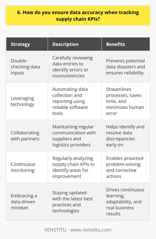 To ensure data accuracy when tracking supply chain KPIs, I rely on a combination of strategies. First and foremost, I always double-check the data inputs to catch any errors or inconsistencies. This simple but effective habit has saved me from many potential data disasters. Leveraging Technology Im a big believer in using technology to streamline data tracking and minimize human error. Whenever possible, I automate data collection and reporting using reliable software tools. This not only saves time but also reduces the chances of manual mistakes. Collaboration is Key In my experience, collaborating closely with supply chain partners is crucial for maintaining data accuracy. Regular communication helps identify and resolve any data discrepancies early on. Building strong relationships with suppliers and logistics providers has been invaluable in keeping our KPI tracking on point. Continuous Monitoring and Improvement I never assume that our data is perfect. Instead, I continuously monitor and analyze our supply chain KPIs, always on the lookout for any red flags or areas for improvement. If I do spot an issue, I dive in to investigate and implement corrective actions. Embracing a Data-Driven Mindset At the end of the day, ensuring data accuracy is all about embracing a data-driven mindset. I make it a priority to stay up-to-date with the latest best practices and technologies in supply chain data management. By continuously learning and adapting, I can stay ahead of the curve and drive real results for the business.