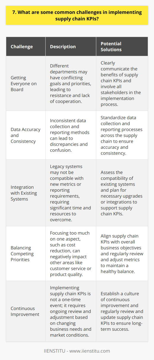 Implementing supply chain KPIs can be challenging due to several factors. In my experience, one of the biggest hurdles is getting everyone on board with the new metrics. Its not uncommon for different departments to have their own goals and priorities, which can sometimes conflict with the overall supply chain objectives. This can lead to resistance and lack of cooperation. Data Accuracy and Consistency Another common challenge is ensuring data accuracy and consistency across the supply chain. I remember working on a project where we discovered that different teams were using different methods to calculate key metrics, which led to discrepancies and confusion. It took a lot of effort to standardize the data collection and reporting processes. Integration with Existing Systems Integrating supply chain KPIs with existing systems and processes can also be a hurdle. Many companies have legacy systems that may not be compatible with new metrics or reporting requirements. This can require significant time and resources to overcome. Balancing Competing Priorities Balancing competing priorities is another challenge Ive faced when implementing supply chain KPIs. For example, focusing too much on cost reduction can sometimes negatively impact customer service levels or product quality. Its important to find the right balance and align KPIs with overall business objectives. Continuous Improvement Finally, I believe that continuous improvement is key to successful supply chain KPI implementation. Its not enough to just set up the metrics and forget about them. Regular review and adjustment based on changing business needs and market conditions is crucial for long-term success.