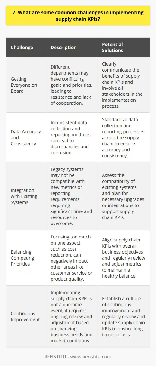 Implementing supply chain KPIs can be challenging due to several factors. In my experience, one of the biggest hurdles is getting everyone on board with the new metrics. Its not uncommon for different departments to have their own goals and priorities, which can sometimes conflict with the overall supply chain objectives. This can lead to resistance and lack of cooperation. Data Accuracy and Consistency Another common challenge is ensuring data accuracy and consistency across the supply chain. I remember working on a project where we discovered that different teams were using different methods to calculate key metrics, which led to discrepancies and confusion. It took a lot of effort to standardize the data collection and reporting processes. Integration with Existing Systems Integrating supply chain KPIs with existing systems and processes can also be a hurdle. Many companies have legacy systems that may not be compatible with new metrics or reporting requirements. This can require significant time and resources to overcome. Balancing Competing Priorities Balancing competing priorities is another challenge Ive faced when implementing supply chain KPIs. For example, focusing too much on cost reduction can sometimes negatively impact customer service levels or product quality. Its important to find the right balance and align KPIs with overall business objectives. Continuous Improvement Finally, I believe that continuous improvement is key to successful supply chain KPI implementation. Its not enough to just set up the metrics and forget about them. Regular review and adjustment based on changing business needs and market conditions is crucial for long-term success.