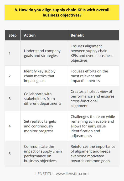 Aligning supply chain KPIs with overall business objectives is crucial for success. I always start by understanding the companys goals and strategies. What are we trying to achieve? Is it growth, profitability, or customer satisfaction? Identifying Key Metrics Once I have clarity on the objectives, I identify the key supply chain metrics that directly impact those goals. For example, if were focused on growth, I might prioritize metrics like order fulfillment rate and on-time delivery. If profitability is the primary objective, Id focus on metrics like inventory turnover and cost per unit. Collaborating with Stakeholders Collaboration is essential in this process. I work closely with stakeholders from different departments to ensure alignment. We discuss how supply chain performance affects their areas and what metrics matter most to them. This helps create a holistic view of performance. Setting Targets and Monitoring Progress After identifying the key metrics, I set realistic targets that challenge the team but are still achievable. I believe in continuous monitoring and reporting on these metrics. Regular reviews help identify issues early and make necessary adjustments. Communicating the Impact Finally, I make sure to communicate the impact of supply chain performance on overall business objectives. I share success stories and highlight how improvements in supply chain KPIs have contributed to company goals. This helps reinforce the importance of alignment and keeps everyone motivated. In my experience, aligning supply chain KPIs with business objectives is an ongoing process that requires collaboration, communication, and continuous improvement. Its challenging but rewarding when done right.