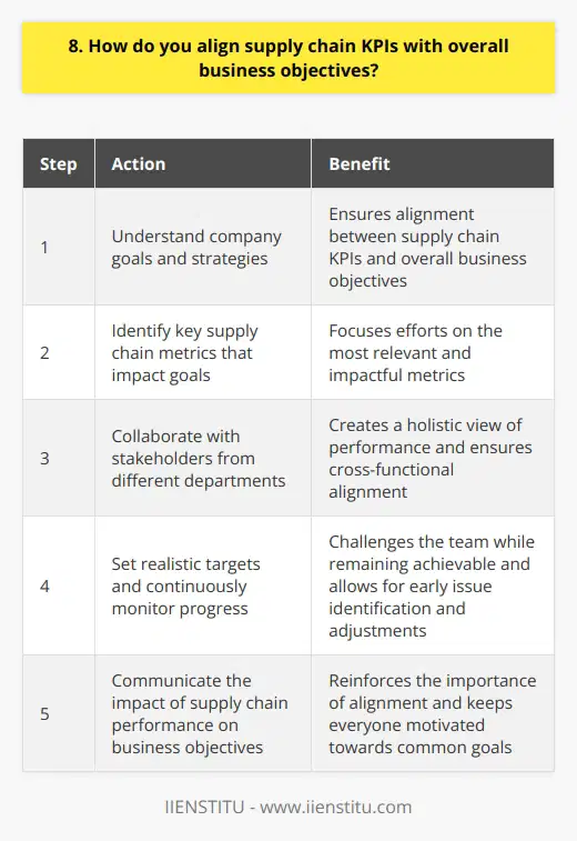 Aligning supply chain KPIs with overall business objectives is crucial for success. I always start by understanding the companys goals and strategies. What are we trying to achieve? Is it growth, profitability, or customer satisfaction? Identifying Key Metrics Once I have clarity on the objectives, I identify the key supply chain metrics that directly impact those goals. For example, if were focused on growth, I might prioritize metrics like order fulfillment rate and on-time delivery. If profitability is the primary objective, Id focus on metrics like inventory turnover and cost per unit. Collaborating with Stakeholders Collaboration is essential in this process. I work closely with stakeholders from different departments to ensure alignment. We discuss how supply chain performance affects their areas and what metrics matter most to them. This helps create a holistic view of performance. Setting Targets and Monitoring Progress After identifying the key metrics, I set realistic targets that challenge the team but are still achievable. I believe in continuous monitoring and reporting on these metrics. Regular reviews help identify issues early and make necessary adjustments. Communicating the Impact Finally, I make sure to communicate the impact of supply chain performance on overall business objectives. I share success stories and highlight how improvements in supply chain KPIs have contributed to company goals. This helps reinforce the importance of alignment and keeps everyone motivated. In my experience, aligning supply chain KPIs with business objectives is an ongoing process that requires collaboration, communication, and continuous improvement. Its challenging but rewarding when done right.