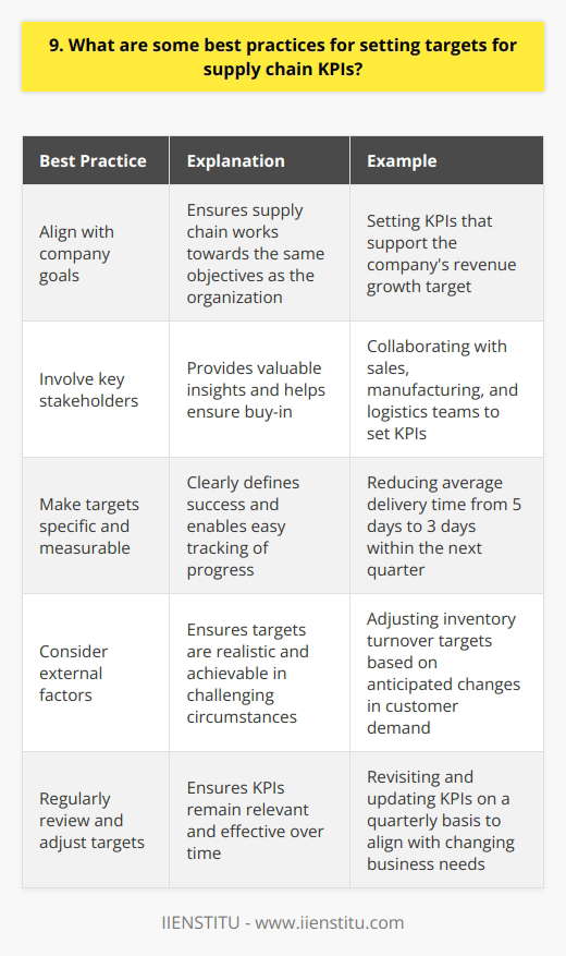 When setting targets for supply chain KPIs, I believe its crucial to align them with the companys overall goals. This ensures that the supply chain is working towards the same objectives as the rest of the organization. Its also important to involve key stakeholders in the target-setting process, as they can provide valuable insights and help ensure buy-in. Make Targets Specific and Measurable Ive found that the best KPI targets are specific and measurable. They should clearly define what success looks like and be easy to track progress against. For example, instead of setting a vague target like  improve delivery times,  a more effective target might be  reduce average delivery time from 5 days to 3 days within the next quarter.  Consider External Factors When setting targets, its important to consider external factors that may impact the supply chain. This could include things like changes in customer demand, supplier performance issues, or even global events like pandemics. By taking these factors into account, you can set more realistic targets that are achievable even in challenging circumstances. Remember to Review and Adjust Targets Finally, I believe its important to regularly review and adjust KPI targets as needed. As the business environment changes, so too should the targets we set for our supply chain. By staying flexible and adaptable, we can ensure that our KPIs remain relevant and effective over time. In my experience, following these best practices has helped me set meaningful targets that drive real improvement in supply chain performance. Its not always easy, but the effort is well worth it when you see the results.