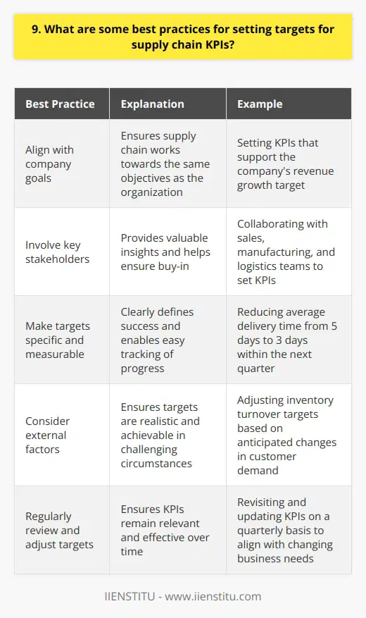 When setting targets for supply chain KPIs, I believe its crucial to align them with the companys overall goals. This ensures that the supply chain is working towards the same objectives as the rest of the organization. Its also important to involve key stakeholders in the target-setting process, as they can provide valuable insights and help ensure buy-in. Make Targets Specific and Measurable Ive found that the best KPI targets are specific and measurable. They should clearly define what success looks like and be easy to track progress against. For example, instead of setting a vague target like improve delivery times, a more effective target might be reduce average delivery time from 5 days to 3 days within the next quarter. Consider External Factors When setting targets, its important to consider external factors that may impact the supply chain. This could include things like changes in customer demand, supplier performance issues, or even global events like pandemics. By taking these factors into account, you can set more realistic targets that are achievable even in challenging circumstances. Remember to Review and Adjust Targets Finally, I believe its important to regularly review and adjust KPI targets as needed. As the business environment changes, so too should the targets we set for our supply chain. By staying flexible and adaptable, we can ensure that our KPIs remain relevant and effective over time. In my experience, following these best practices has helped me set meaningful targets that drive real improvement in supply chain performance. Its not always easy, but the effort is well worth it when you see the results.