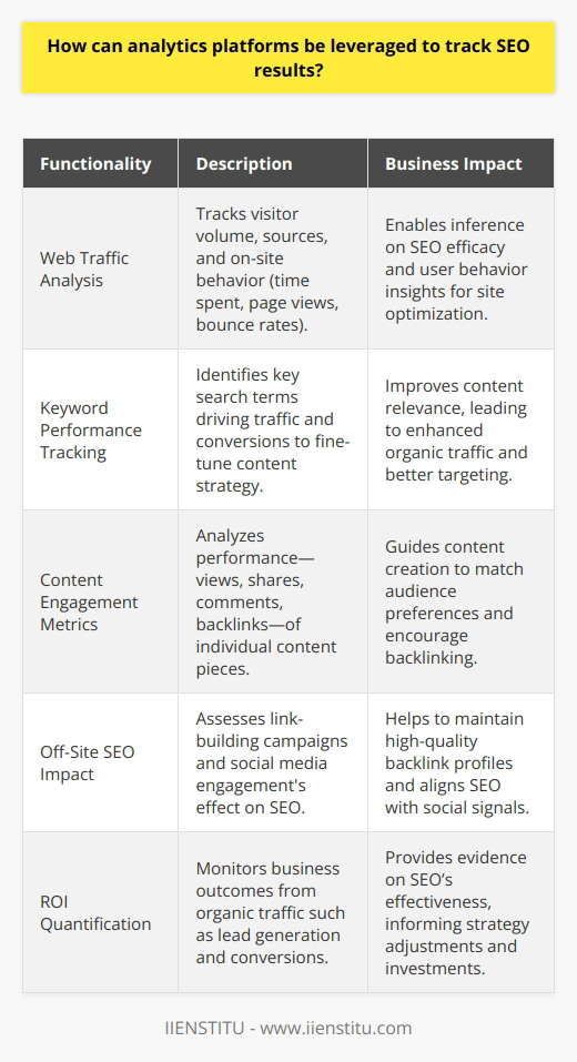 In the ever-evolving landscape of digital marketing, employing analytics platforms to track Search Engine Optimization (SEO) results has become indispensable. Analytics platforms furnish businesses with a wealth of data that is instrumental in making strategic decisions and optimizing their online marketing initiatives.At the forefront of these initiatives is SEO—a methodology employed to boost a website's ranking in search engine results pages (SERPs). A robust SEO strategy enhances visibility and attracts organic traffic, directly impacting the business's online success. Utilizing analytics platforms enables a data-driven approach to measure the effectiveness of SEO tactics.One key functionality of analytics platforms is the ability to gauge web traffic. By tracking the volume of visitors, the sources from which they arrive, such as direct traffic, referrals, or search engines, and the duration they spend on the site, businesses can infer the effectiveness of their SEO efforts. User engagement metrics, such as page views and bounce rates, offer additional insights into user behavior, indicating areas where SEO may be fine-tuned to improve the user experience.Keyword performance tracking is another valuable feature that analytics platforms provide. They highlight which keywords are driving traffic to a website and contribute to conversions. This data is crucial for businesses in understanding the relevance of their targeted keywords and for adjusting their content strategy according to what their audience is searching for.The role of content in SEO cannot be overstated, and analytics platforms excel in tracking content engagement. They measure how content pieces perform in terms of views, shares, comments, and the number of backlinks they attract. This analysis reveals the type of content that resonates with the audience and encourages backlinking—both key factors for successful SEO.Analytics platforms also offer a lens through which businesses can see the impact of their off-site SEO endeavors. They assess the success of link-building campaigns by monitoring the quantity and quality of backlinks. A high quantity of high-quality backlinks from reputable sites can significantly boost SEO results. In addition, analytics platforms monitor social media engagement, ensuring that SEO strategies align with social signals, which can indirectly affect SERP rankings.Beyond these specific functionalities, analytics platforms can quantify the business outcomes of SEO campaigns. Tracking metrics such as lead generation, conversion rates, and revenue originating from organic search traffic provides tangible evidence of SEO’s return on investment (ROI). Businesses can use this data to fine-tune their SEO strategies, ensuring that effort and resources are focused on high-performing tactics.In summary, analytics platforms are vital for businesses to track and understand the results of their SEO strategies. From monitoring web traffic and keyword effectiveness to measuring content engagement and the success of off-site SEO, these tools provide comprehensive insights. With accurate, actionable data, businesses can continually refine their SEO strategies, ensuring that they not only keep pace with the competition but also achieve measurable success in their digital marketing endeavors.Institutes and platforms dedicated to digital marketing, such as IIENSTITU, offer resources and tools that can aid businesses and professionals who are keen on mastering the intricacies of SEO and analytics. As the digital marketing space continues to grow, leveraging these resources to understand and implement analytics in tracking SEO results is a strategic imperative for sustained online success.