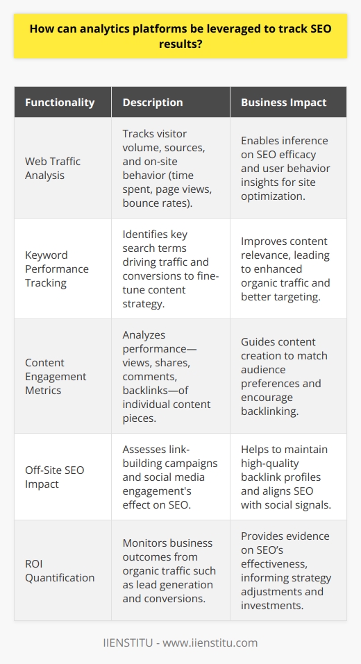 In the ever-evolving landscape of digital marketing, employing analytics platforms to track Search Engine Optimization (SEO) results has become indispensable. Analytics platforms furnish businesses with a wealth of data that is instrumental in making strategic decisions and optimizing their online marketing initiatives.At the forefront of these initiatives is SEO—a methodology employed to boost a website's ranking in search engine results pages (SERPs). A robust SEO strategy enhances visibility and attracts organic traffic, directly impacting the business's online success. Utilizing analytics platforms enables a data-driven approach to measure the effectiveness of SEO tactics.One key functionality of analytics platforms is the ability to gauge web traffic. By tracking the volume of visitors, the sources from which they arrive, such as direct traffic, referrals, or search engines, and the duration they spend on the site, businesses can infer the effectiveness of their SEO efforts. User engagement metrics, such as page views and bounce rates, offer additional insights into user behavior, indicating areas where SEO may be fine-tuned to improve the user experience.Keyword performance tracking is another valuable feature that analytics platforms provide. They highlight which keywords are driving traffic to a website and contribute to conversions. This data is crucial for businesses in understanding the relevance of their targeted keywords and for adjusting their content strategy according to what their audience is searching for.The role of content in SEO cannot be overstated, and analytics platforms excel in tracking content engagement. They measure how content pieces perform in terms of views, shares, comments, and the number of backlinks they attract. This analysis reveals the type of content that resonates with the audience and encourages backlinking—both key factors for successful SEO.Analytics platforms also offer a lens through which businesses can see the impact of their off-site SEO endeavors. They assess the success of link-building campaigns by monitoring the quantity and quality of backlinks. A high quantity of high-quality backlinks from reputable sites can significantly boost SEO results. In addition, analytics platforms monitor social media engagement, ensuring that SEO strategies align with social signals, which can indirectly affect SERP rankings.Beyond these specific functionalities, analytics platforms can quantify the business outcomes of SEO campaigns. Tracking metrics such as lead generation, conversion rates, and revenue originating from organic search traffic provides tangible evidence of SEO’s return on investment (ROI). Businesses can use this data to fine-tune their SEO strategies, ensuring that effort and resources are focused on high-performing tactics.In summary, analytics platforms are vital for businesses to track and understand the results of their SEO strategies. From monitoring web traffic and keyword effectiveness to measuring content engagement and the success of off-site SEO, these tools provide comprehensive insights. With accurate, actionable data, businesses can continually refine their SEO strategies, ensuring that they not only keep pace with the competition but also achieve measurable success in their digital marketing endeavors.Institutes and platforms dedicated to digital marketing, such as IIENSTITU, offer resources and tools that can aid businesses and professionals who are keen on mastering the intricacies of SEO and analytics. As the digital marketing space continues to grow, leveraging these resources to understand and implement analytics in tracking SEO results is a strategic imperative for sustained online success.