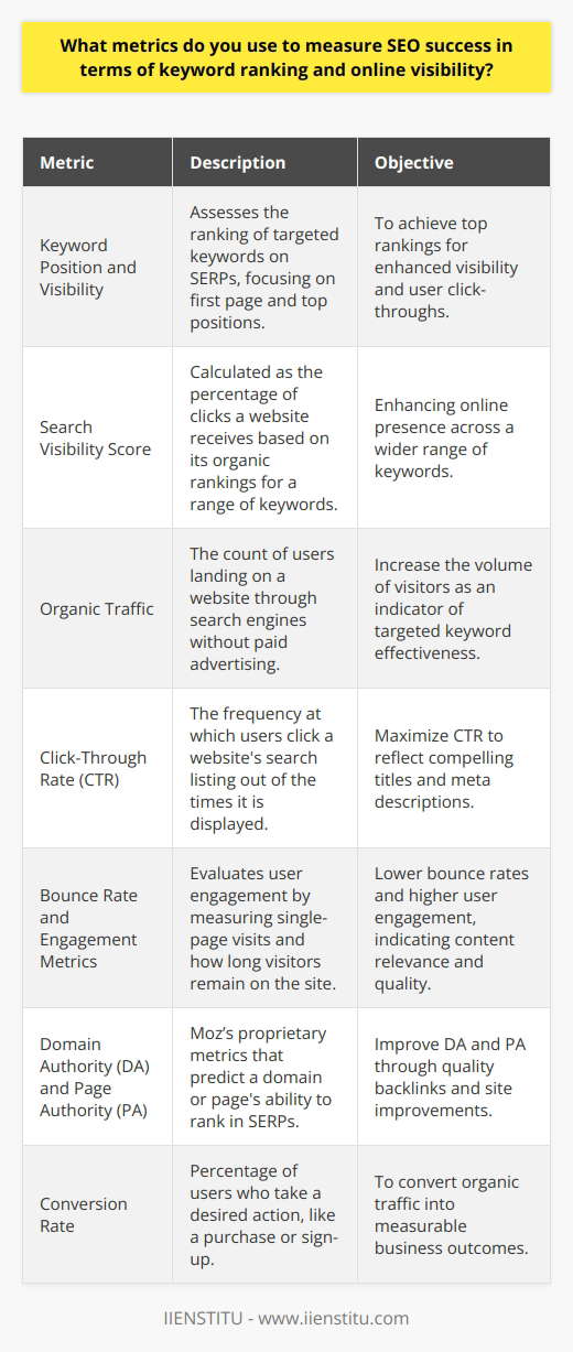 In the realm of search engine optimization (SEO), success is often gauged by the visibility and performance of targeted keywords as well as the website's overall online presence. Here are several metrics used by digital marketers and SEO professionals to measure the success of their SEO strategies:**Keyword Position and Visibility**Keyword position or ranking is crucial and directly related to a website's visibility on SERPs. Typically, a website that appears on the first page, especially in the top three positions, for a targeted keyword is deemed successful. Tools that track changes in keyword positions can alert you to trends, enabling swift action to either capitalize on positive changes or correct downwards shifts.**Search Visibility Score**This score is the percentage of clicks a website is estimated to receive based on its organic ranking positions for a set of keywords. The aim is to increase this score over time, which would suggest that a website is gaining overall visibility across numerous relevant keywords.**Organic Traffic**The volume of organic traffic is a straightforward indicator of SEO effectivity; it measures the number of visitors reaching your site from search engines. Tracking organic traffic can provide insights into the effectiveness of your keyword targeting. An upward trend is a good indicator of SEO success.**Click-Through Rate (CTR)**CTR measures how often people click on your search engine listing when it's shown. A high CTR could mean your titles and meta descriptions are effective at capturing users' attention. Low CTRs might suggest that even well-ranked pages need meta tag optimization.**Bounce Rate and Engagement Metrics**Bounce rate indicates the percentage of visitors who navigate away from the site after viewing only one page. Dwell time, alternatively, looks at how long visitors stay on your pages. These metrics help assess the quality of your site to both users and search engines. They are crucial because they reflect user engagement and satisfaction, which are factors search engines consider for rankings.**Domain Authority (DA) and Page Authority (PA)**DA and PA are metrics created by Moz that assess the ranking strength of entire domains or individual pages, respectively. These scores are derived from factors such as linking root domains and the number of total links. They predict how likely a website is to appear in search engine results. Notably, increasing DA and PA involves growing a healthy and quality backlink profile while also ensuring high-quality content and site structure.**Conversion Rate**While not directly tied to keyword ranking, monitoring conversion rates is crucial to understanding how effectively organic traffic achieves business objectives, such as form submissions, sign-ups, or sales.In summary, a comprehensive SEO strategy goes beyond simply improving keyword rankings. It includes a focus on enhancing all facets of a website that contribute to online visibility. Metrics such as organic search traffic, CTR, engagement metrics, DA, and PA help paint a more nuanced picture of an SEO campaign's success. By tracking these metrics diligently, one can fine-tune their SEO tactics and continually refine their approach to competing effectively in the complex digital landscape.