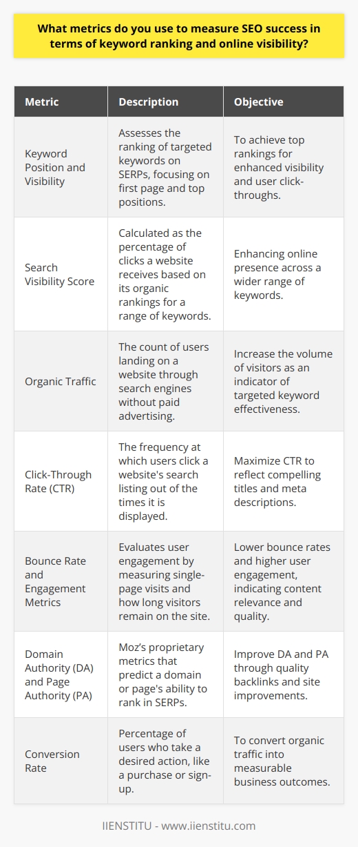 In the realm of search engine optimization (SEO), success is often gauged by the visibility and performance of targeted keywords as well as the website's overall online presence. Here are several metrics used by digital marketers and SEO professionals to measure the success of their SEO strategies:**Keyword Position and Visibility**Keyword position or ranking is crucial and directly related to a website's visibility on SERPs. Typically, a website that appears on the first page, especially in the top three positions, for a targeted keyword is deemed successful. Tools that track changes in keyword positions can alert you to trends, enabling swift action to either capitalize on positive changes or correct downwards shifts.**Search Visibility Score**This score is the percentage of clicks a website is estimated to receive based on its organic ranking positions for a set of keywords. The aim is to increase this score over time, which would suggest that a website is gaining overall visibility across numerous relevant keywords.**Organic Traffic**The volume of organic traffic is a straightforward indicator of SEO effectivity; it measures the number of visitors reaching your site from search engines. Tracking organic traffic can provide insights into the effectiveness of your keyword targeting. An upward trend is a good indicator of SEO success.**Click-Through Rate (CTR)**CTR measures how often people click on your search engine listing when it's shown. A high CTR could mean your titles and meta descriptions are effective at capturing users' attention. Low CTRs might suggest that even well-ranked pages need meta tag optimization.**Bounce Rate and Engagement Metrics**Bounce rate indicates the percentage of visitors who navigate away from the site after viewing only one page. Dwell time, alternatively, looks at how long visitors stay on your pages. These metrics help assess the quality of your site to both users and search engines. They are crucial because they reflect user engagement and satisfaction, which are factors search engines consider for rankings.**Domain Authority (DA) and Page Authority (PA)**DA and PA are metrics created by Moz that assess the ranking strength of entire domains or individual pages, respectively. These scores are derived from factors such as linking root domains and the number of total links. They predict how likely a website is to appear in search engine results. Notably, increasing DA and PA involves growing a healthy and quality backlink profile while also ensuring high-quality content and site structure.**Conversion Rate**While not directly tied to keyword ranking, monitoring conversion rates is crucial to understanding how effectively organic traffic achieves business objectives, such as form submissions, sign-ups, or sales.In summary, a comprehensive SEO strategy goes beyond simply improving keyword rankings. It includes a focus on enhancing all facets of a website that contribute to online visibility. Metrics such as organic search traffic, CTR, engagement metrics, DA, and PA help paint a more nuanced picture of an SEO campaign's success. By tracking these metrics diligently, one can fine-tune their SEO tactics and continually refine their approach to competing effectively in the complex digital landscape.