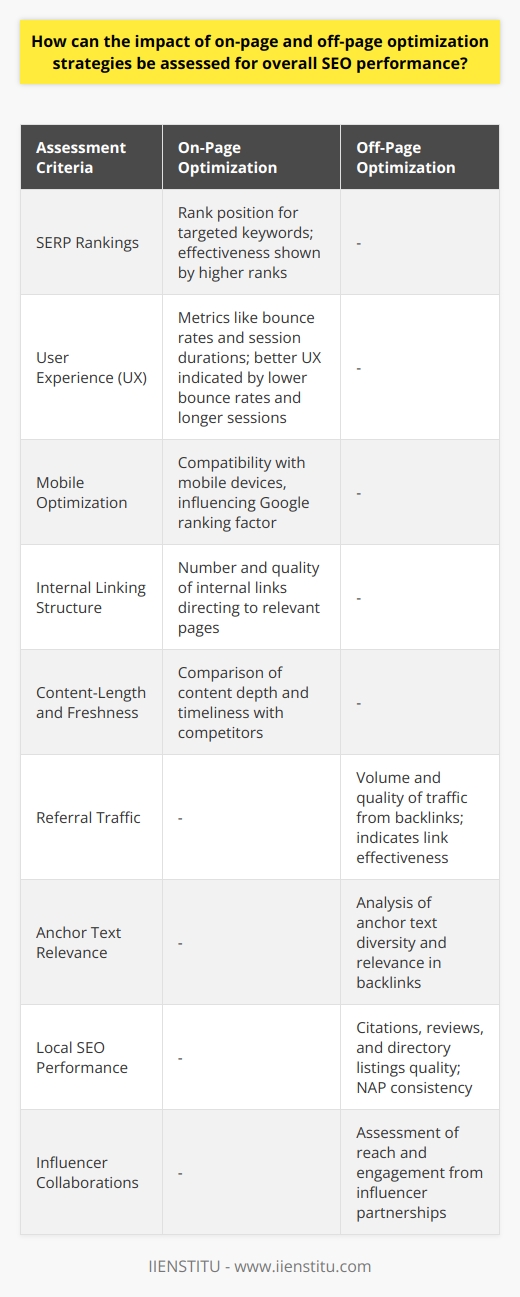 Assessing the Impact of On-page and Off-page SEO StrategiesEnhancing a website’s visibility in the digital realm requires a dual approach of on-page and off-page optimization strategies. The balance and effectiveness of these strategies are pivotal for a website's overall SEO performance.On-page Optimization AssessmentOn-page optimization is inherently more controllable because it relates to elements on your own website. Areas to measure include:1. **SERP Rankings**: How well is the blog post ranking for targeted keywords? Higher ranks typically indicate effective on-page optimization.2. **User Experience (UX)**: Is the blog easy to navigate? UX metrics such as bounce rates and session duration can signal on-page effectiveness. Lower bounce rates and longer sessions usually reflect stronger on-page SEO.3. **Mobile Optimization**: With the prevalence of mobile search, ensure the blog post is fully optimized for mobile devices. Mobile-friendliness is now a Google ranking factor.4. **Internal Linking Structure**: Evaluate the internal links to ensure they lead to relevant, high-value pages, facilitating better indexing and user navigation.5. **Content-Length and Freshness**: Long-form, fresh content often ranks better. Analyze the depth and timeliness of the blog content in comparison to competitors'.Off-page Optimization AssessmentOff-page optimization accounts for various external factors influencing a website's reputation and authority.1. **Referral Traffic**: High-quality backlinks from authoritative sites not only contribute to SEO but can also drive referral traffic directly. Analyze the traffic generated from external links to measure effectiveness.2. **Anchor Text Relevance**: Inspect the relevance and variety of anchor texts in backlinks to ensure a natural link profile, which search engines favor.3. **Local SEO Performance**: For local businesses, citations, reviews, and local directory listings play a significant role in off-page SEO. NAP consistency (Name, Address, Phone) is particularly important.4. **Influencer Collaborations**: If leveraging influencers, gauge the reach and engagement such collaborations bring. Influencer partnerships can significantly boost off-page perception.Quantitative tools alongside qualitative assessments must be utilized for a comprehensive overview of both on-page and off-page SEO effectiveness.ConclusionIn summary, meticulously analyzing on-page elements like keyword targeting, content quality, page load speed, and HTML markup alongside off-page factors such as backlinks profile, social signals, domain authority, and brand mentions provides a comprehensive view of a blog post’s SEO health. Regularly evaluating and refining these components leads to improved rankings, engagement, and ultimately, the overall digital success of a blog.