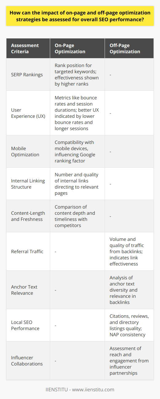 Assessing the Impact of On-page and Off-page SEO StrategiesEnhancing a website’s visibility in the digital realm requires a dual approach of on-page and off-page optimization strategies. The balance and effectiveness of these strategies are pivotal for a website's overall SEO performance.On-page Optimization AssessmentOn-page optimization is inherently more controllable because it relates to elements on your own website. Areas to measure include:1. **SERP Rankings**: How well is the blog post ranking for targeted keywords? Higher ranks typically indicate effective on-page optimization.2. **User Experience (UX)**: Is the blog easy to navigate? UX metrics such as bounce rates and session duration can signal on-page effectiveness. Lower bounce rates and longer sessions usually reflect stronger on-page SEO.3. **Mobile Optimization**: With the prevalence of mobile search, ensure the blog post is fully optimized for mobile devices. Mobile-friendliness is now a Google ranking factor.4. **Internal Linking Structure**: Evaluate the internal links to ensure they lead to relevant, high-value pages, facilitating better indexing and user navigation.5. **Content-Length and Freshness**: Long-form, fresh content often ranks better. Analyze the depth and timeliness of the blog content in comparison to competitors'.Off-page Optimization AssessmentOff-page optimization accounts for various external factors influencing a website's reputation and authority.1. **Referral Traffic**: High-quality backlinks from authoritative sites not only contribute to SEO but can also drive referral traffic directly. Analyze the traffic generated from external links to measure effectiveness.2. **Anchor Text Relevance**: Inspect the relevance and variety of anchor texts in backlinks to ensure a natural link profile, which search engines favor.3. **Local SEO Performance**: For local businesses, citations, reviews, and local directory listings play a significant role in off-page SEO. NAP consistency (Name, Address, Phone) is particularly important.4. **Influencer Collaborations**: If leveraging influencers, gauge the reach and engagement such collaborations bring. Influencer partnerships can significantly boost off-page perception.Quantitative tools alongside qualitative assessments must be utilized for a comprehensive overview of both on-page and off-page SEO effectiveness.ConclusionIn summary, meticulously analyzing on-page elements like keyword targeting, content quality, page load speed, and HTML markup alongside off-page factors such as backlinks profile, social signals, domain authority, and brand mentions provides a comprehensive view of a blog post’s SEO health. Regularly evaluating and refining these components leads to improved rankings, engagement, and ultimately, the overall digital success of a blog.