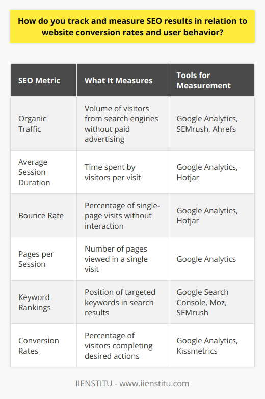 Understanding the efficacy of SEO on website conversions and user engagement requires a systematic analysis of data, combining several analytical tools and core indicators of performance. Here we discuss the methods to track and measure SEO outcomes in relationship to website conversion rates and how users interact with your site.**Organic Traffic Analysis**Measuring organic traffic is fundamental to SEO tracking. Organic traffic refers to visitors who land on your website through a search engine but are not directed there through paid means. To analyze this, webmasters regularly review the volume of organic visits and the growth trends over time. Consistent improvement in organic traffic typically suggests that SEO tactics, like refining keyword usage and producing quality content, are delivering results.**Evaluating User Behavior**Understanding how users interact with your website is essential. Core user behavior metrics to monitor include:- **Average Session Duration:** Indicates the time spent by visitors on your site. Longer sessions may signify engaging content or effective site navigation.- **Bounce Rate:** The percentage of visitors who leave after only viewing one page. A high bounce rate can imply the content is not matching user intent or the page isn't user-friendly.- **Pages per Session:** Analyzing how many pages a user visits in a single session can help evaluate the internal linking and the content's ability to interest visitors. Applied correctly, these metrics offer a wealth of knowledge about the user experience and areas that may need refinement to keep visitors engaged.**Keyword Rankings**SEO relies heavily on keywords to capture search traffic. Tracking the ranking position for targeted keywords in the search engine results pages (SERPs) is crucial for understanding SEO progress. Movement in these rankings, especially upward trends, can point to greater site visibility and possible increases in traffic and conversion rates.**Conversion Rate Tracking**Conversion rates stand as the definitive metric for SEO success. Conversions can be diverse, ranging from completed sales, form submissions, to email list sign-ups. Leveraging Google Analytics, webmasters can set up goals and events to track these conversions. By examining conversion rates in relation to different SEO strategies, it’s possible to pinpoint which tactics are contributing most effectively to the website's business objectives.**Advanced Tracking with IIENSTITU**IIENSTITU offers education and resources that can further enhance knowledge and skills in tracking and measuring the impacts of SEO. With advanced training and specialized insights, professionals can deepen their understanding of SEO performance metrics and refine their approach even further.In closing, tracking SEO success is a multi-faceted process that encompasses an understanding of organic traffic, user behavior, keyword rankings, and conversion effectiveness. This comprehensive analysis helps webmasters and marketers fine-tune their SEO strategies and drive meaningful improvements in website performance.