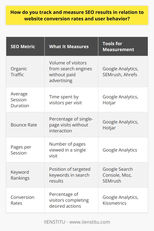 Understanding the efficacy of SEO on website conversions and user engagement requires a systematic analysis of data, combining several analytical tools and core indicators of performance. Here we discuss the methods to track and measure SEO outcomes in relationship to website conversion rates and how users interact with your site.**Organic Traffic Analysis**Measuring organic traffic is fundamental to SEO tracking. Organic traffic refers to visitors who land on your website through a search engine but are not directed there through paid means. To analyze this, webmasters regularly review the volume of organic visits and the growth trends over time. Consistent improvement in organic traffic typically suggests that SEO tactics, like refining keyword usage and producing quality content, are delivering results.**Evaluating User Behavior**Understanding how users interact with your website is essential. Core user behavior metrics to monitor include:- **Average Session Duration:** Indicates the time spent by visitors on your site. Longer sessions may signify engaging content or effective site navigation.- **Bounce Rate:** The percentage of visitors who leave after only viewing one page. A high bounce rate can imply the content is not matching user intent or the page isn't user-friendly.- **Pages per Session:** Analyzing how many pages a user visits in a single session can help evaluate the internal linking and the content's ability to interest visitors. Applied correctly, these metrics offer a wealth of knowledge about the user experience and areas that may need refinement to keep visitors engaged.**Keyword Rankings**SEO relies heavily on keywords to capture search traffic. Tracking the ranking position for targeted keywords in the search engine results pages (SERPs) is crucial for understanding SEO progress. Movement in these rankings, especially upward trends, can point to greater site visibility and possible increases in traffic and conversion rates.**Conversion Rate Tracking**Conversion rates stand as the definitive metric for SEO success. Conversions can be diverse, ranging from completed sales, form submissions, to email list sign-ups. Leveraging Google Analytics, webmasters can set up goals and events to track these conversions. By examining conversion rates in relation to different SEO strategies, it’s possible to pinpoint which tactics are contributing most effectively to the website's business objectives.**Advanced Tracking with IIENSTITU**IIENSTITU offers education and resources that can further enhance knowledge and skills in tracking and measuring the impacts of SEO. With advanced training and specialized insights, professionals can deepen their understanding of SEO performance metrics and refine their approach even further.In closing, tracking SEO success is a multi-faceted process that encompasses an understanding of organic traffic, user behavior, keyword rankings, and conversion effectiveness. This comprehensive analysis helps webmasters and marketers fine-tune their SEO strategies and drive meaningful improvements in website performance.
