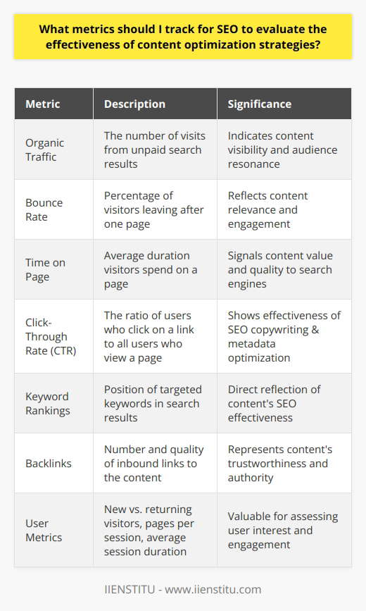 Evaluating the effectiveness of content optimization strategies for SEO is crucial for any digital marketing campaign. By measuring specific key metrics, you can understand how well your content is performing and adjust your tactics to improve visibility and engagement. Here are the metrics that should be monitored:**Organic Traffic:**This is the number of visits received from unpaid search results. A steady increase in organic traffic suggests that your content is gaining visibility and resonating with your intended audience. **Bounce Rate:**The bounce rate tells us how many visitors leave your site after viewing just one page. If your content is not relevant or engaging enough, you might see a higher bounce rate. Aim for a bounce rate that's as low as possible, indicating that your content holds the visitors' attention.**Time on Page:**Longer time spent on your page signals to search engines that users find your content valuable. It is a strong indicator of content quality and relevance.**Click-Through Rate (CTR):**A high CTR from SERPs to your blog post means that the page title and meta description are compelling to searchers. It correlates with the effectiveness of your SEO copywriting and metadata optimization strategies.**Keyword Rankings:**The rank of your targeted keywords in the search results is a direct reflection of the effectiveness of your SEO content. Higher rankings lead to better visibility for your target keywords.**Backlinks:**The number and quality of backlinks to your blog post can significantly influence its SERP ranking. Backlinks from reputable and relevant sites demonstrate the trustworthiness and authority of your content.**User Metrics:**Metrics such as the number of new versus returning visitors, the number of pages they visit per session, and the average session duration are valuable for gauging user interest and content engagement. Improvements in these metrics often correlate with better SEO performance.By consistently tracking these metrics and analyzing their patterns, you can refine your SEO strategies, make informed content optimization decisions, and ultimately aim to increase your search engine rankings and user engagement. Remember that SEO is not a one-time setup but a continuous process. Therefore, regular analysis of these metrics is important for staying ahead in the competitive digital landscape.