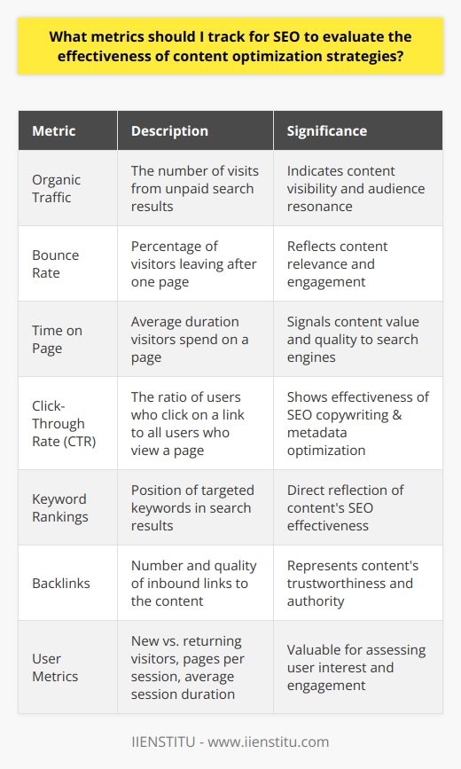 Evaluating the effectiveness of content optimization strategies for SEO is crucial for any digital marketing campaign. By measuring specific key metrics, you can understand how well your content is performing and adjust your tactics to improve visibility and engagement. Here are the metrics that should be monitored:**Organic Traffic:**This is the number of visits received from unpaid search results. A steady increase in organic traffic suggests that your content is gaining visibility and resonating with your intended audience. **Bounce Rate:**The bounce rate tells us how many visitors leave your site after viewing just one page. If your content is not relevant or engaging enough, you might see a higher bounce rate. Aim for a bounce rate that's as low as possible, indicating that your content holds the visitors' attention.**Time on Page:**Longer time spent on your page signals to search engines that users find your content valuable. It is a strong indicator of content quality and relevance.**Click-Through Rate (CTR):**A high CTR from SERPs to your blog post means that the page title and meta description are compelling to searchers. It correlates with the effectiveness of your SEO copywriting and metadata optimization strategies.**Keyword Rankings:**The rank of your targeted keywords in the search results is a direct reflection of the effectiveness of your SEO content. Higher rankings lead to better visibility for your target keywords.**Backlinks:**The number and quality of backlinks to your blog post can significantly influence its SERP ranking. Backlinks from reputable and relevant sites demonstrate the trustworthiness and authority of your content.**User Metrics:**Metrics such as the number of new versus returning visitors, the number of pages they visit per session, and the average session duration are valuable for gauging user interest and content engagement. Improvements in these metrics often correlate with better SEO performance.By consistently tracking these metrics and analyzing their patterns, you can refine your SEO strategies, make informed content optimization decisions, and ultimately aim to increase your search engine rankings and user engagement. Remember that SEO is not a one-time setup but a continuous process. Therefore, regular analysis of these metrics is important for staying ahead in the competitive digital landscape.