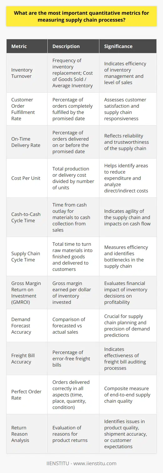 Quantitative metrics serve as the backbone of supply chain management by providing an objective way to assess the effectiveness and efficiency of the logistics and operations. Here are key metrics that organizations should consider when evaluating their supply chain processes:1. **Inventory Turnover:** This metric measures how frequently a company's inventory is sold and replaced over a specific period. High inventory turnover can indicate efficient management and robust sales, whereas low turnover might suggest overstocking or poor sales. It is calculated by dividing the cost of goods sold by the average inventory during the period.2. **Customer Order Fulfillment Rate:** The order fulfillment rate is crucial for assessing customer satisfaction and supply chain responsiveness. It calculates the percentage of orders that are fulfilled completely by the promised delivery date. A rate close to 100% typically signifies customer needs are being met effectively.3. **On-Time Delivery Rate:** This metric measures the percentage of orders that are delivered on or before the promised delivery date. It is a direct indicator of the reliability of the supply chain. Consistent on-time delivery is imperative in maintaining customer trust and competitiveness.4. **Cost Per Unit:** Analyzing the cost incurred for producing or delivering a single unit allows companies to pinpoint areas where they could reduce expenditure. This includes direct costs like materials and labor, as well as indirect costs like overheads associated with manufacturing and logistics.5. **Cash-to-Cash Cycle Time:** This metric represents the time taken between the outlay of cash for raw materials and the collection of cash from customer sales. A shorter cash-to-cash cycle time indicates a more agile supply chain that reduces working capital requirements and enhances cash flow.6. **Supply Chain Cycle Time:** It measures the total time required to convert raw materials into finished goods and deliver them to customers. A shorter cycle time suggests a more efficient supply chain, whereas a longer cycle time can indicate potential bottlenecks or inefficiencies.7. **Gross Margin Return on Investment (GMROI):** GMROI assesses the amount of gross margin a company earns for every dollar of inventory investment. It combines inventory efficiency with profitability, revealing the financial impact of inventory decisions.8. **Demand Forecast Accuracy:** Accurate demand forecasting is critical for supply chain planning. This metric compares the forecasted sales against actual sales to evaluate the precision of demand predictions.9. **Freight Bill Accuracy:** Erroneous freight bills can add unnecessary costs. This metric looks at the percentage of freight bills free of errors, indicating the efficacy of freight auditing processes.10. **Perfect Order Rate:** This composite metric captures the quality of the end-to-end supply chain process. It measures the percentage of orders delivered to the right place, at the right time, in the right quantity and condition, with correct documentation.11. **Return Reason Analysis:** While not a singular metric, analyzing the reasons for returns can unearth issues in product quality, shipment accuracy, or customer expectations. A detailed breakdown can lead to targeted improvements across the supply chain.These key metrics provide a holistic view of the supply chain's performance, though their importance may vary depending on industry standards and company objectives. Tools and training from organizations like IIENSTITU, which provide education in supply chain management, can empower professionals to leverage these metrics effectively, ensuring companies can identify opportunities for improvement and sustain a competitive advantage.