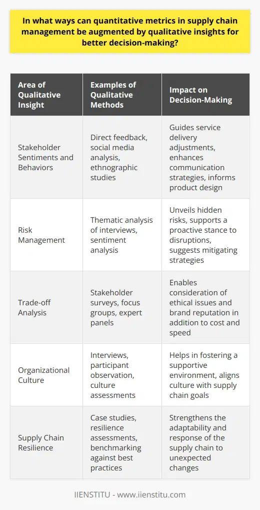 Supply chain management is a multifaceted discipline that requires a balance of technical efficiency with insightful understanding. While quantitative metrics such as delivery times, inventory turnovers, and throughput rates are indispensable for tracking and improving supply chain operations, they paint an incomplete picture without the depth provided by qualitative insights. These insights offer invaluable context that can profoundly influence strategic decision-making.Understanding Stakeholder Sentiments and BehaviorsIncorporating qualitative insights enables managers to grasp the sentiments and behaviors of stakeholders including customers, suppliers, and employees. Beyond mere satisfaction scores, qualitative data through direct feedback, social media analysis, or ethnographic studies uncover the reasons behind stakeholder sentiments. When combined with quantitative customer feedback data, these insights guide adjustments in service delivery, communication strategies, and even product design to meet nuanced customer needs.Enhancing Risk ManagementRisk management in supply chains is not just about calculating probabilities; it's about understanding the qualitative nature of those risks, their origins, and their potential impacts. Qualitative methods like thematic analysis of stakeholder interviews can uncover hidden risks like supplier relationship issues or ethical challenges in procurement that quantitative analysis might miss. These insights enable a proactive rather than reactive approach to supply chain disruptions.Trade-off Analysis and Decision MakingWhen faced with complex decisions that involve multiple, often competing, objectives, supply chain managers can leverage qualitative insights to perform nuanced trade-off analyses. By incorporating perspectives such as ethical considerations or brand reputation concerns, decisions transcend beyond cost and speed. For example, a commitment to sustainability might lead a company to prioritize eco-friendly packaging even if it is more costly, in response to qualitative consumer trends favoring environmentally responsible companies.Understanding Organizational CultureOrganizational culture plays a critical role in supply chain success and is inherently qualitative. Evaluating this culture requires methods like interviews and participant observation to understand the unwritten norms and motivations that drive employee behavior. Facets such as cross-departmental collaboration and leadership style affect supply chain performance, especially in times of change. With a qualitative grasp on culture, managers can foster an environment that aligns with and supports supply chain goals.ConclusionQualitative insights complement quantitative metrics to create a well-rounded approach to supply chain management. By understanding the full story behind the numbers, managers can make informed decisions that consider complex human factors and strategic nuances. This approach ultimately strengthens the resilience and competitiveness of the supply chain. In an era where data is plentiful but wisdom is scarce, the integration of qualitative insights into supply chain operations is not just beneficial; it's essential.
