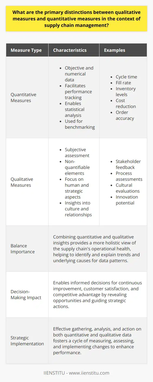 Supply Chain Management (SCM) is a complex field that deals with the movement of goods and services from suppliers to customers. It encompasses a mix of activities, including planning, sourcing, production, and logistics, as well as the information systems needed to coordinate these activities. In managing an efficient and effective supply chain, different measures are utilized to monitor and improve various aspects of the SCM process. These measures can be broadly categorized into quantitative and qualitative types, each serving a unique purpose in the assessment and enhancement of the supply chain.Quantitative Measures in SCMQuantitative measures in SCM are generally concerned with output that can be expressed numerically and measured objectively. They often focus on the logistical aspects of supply chain management and facilitate performance tracking in terms of concrete, discrete data.- **Data-Driven Metrics:** Emphasis is placed on metrics like cycle time, fill rate, inventory levels, cost reduction, and order accuracy. Such figures are crucial for supply chain performance as they reflect the efficiency and responsiveness of the system.- **Statistical Analysis:** Quantitative data allows for rigorous statistical analysis to forecast trends, optimize operations, and assess the reliability of supply chain processes.- **Benchmarking:** By comparing quantitative performance metrics to industry standards or best practices, a company can gauge their performance relative to competitors.Qualitative Measures in SCMOn the other hand, qualitative measures are more subjective and involve assessing aspects of the supply chain that are not easily quantified. These measures are important for capturing the human, relational, and strategic facets of SCM.- **Stakeholder Feedback:** Through interviews, surveys, and focus groups, businesses can obtain insights from customers, suppliers, and employees regarding the quality of relationships and satisfaction levels.- **Process Assessments:** Observing supply chain processes to gather insights on workflow, collaboration, and innovation falls under qualitative measures. Such assessments can reveal bottlenecks and potential areas for process improvements that numbers alone may not uncover.- **Cultural Evaluation:** The alignment of supply chain practices with organizational culture and values is a qualitative measure that can impact the commitment of internal and external supply chain members.Balancing Quantitative and Qualitative MeasuresBoth qualitative and quantitative metrics are important for a complete understanding of the supply chain performance, and successful SCM relies on a thoughtful balance of these measures. By combining insights from both, decision-makers can obtain a more holistic view of the supply chain's operational health.Quantitative data might indicate a decline in on-time deliveries, but without qualitative input, the underlying causes – which could be related to supplier communication, cultural misalignment, or ineffective training – might remain unaddressed. Therefore, qualitative measures can often contextualize and explain the trends identified through quantitative analysis.To optimize the impact of these metrics, it is critical for companies to efficiently gather, analyze, and act on the data collected. This entails a continuous loop of measuring, assessing, adjusting strategies, and implementing changes, which ultimately aims to improve performance, increase customer satisfaction, and achieve competitive advantage.In summation, the discernment between qualitative and quantitative measures in supply chain management helps professionals to capture a more comprehensive picture of their SCM performance. By considering both the calculable efficiencies and the immeasurable subtleties of relationships and processes, businesses are better equipped to identify opportunities for improvement and drive strategic decisions that enhance their supply chain network.