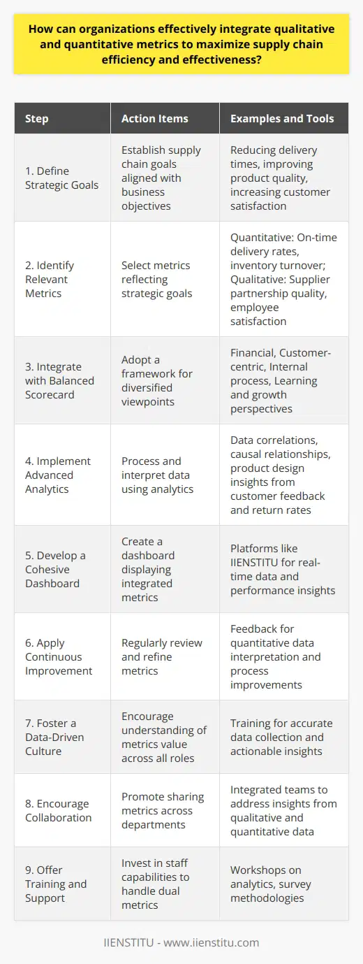 Effectively integrating qualitative and quantitative metrics requires a nuanced approach that leverages the strengths of each type of data. Here is a step-by-step process organizations can use to maximize supply chain efficiency and effectiveness by integrating these metrics:1. Define Strategic Supply Chain GoalsOrganizations need to establish strategic supply chain goals that are aligned with overall business objectives. These goals will guide the selection of both qualitative and quantitative metrics. Examples include reducing delivery times, improving product quality, or increasing customer satisfaction.2. Identify Relevant MetricsOnce objectives are set, identify metrics that best reflect those goals. Quantitative metrics might include on-time delivery rates, inventory turnover, and order accuracy. Qualitative metrics might involve supplier partnership quality, employee satisfaction, or customer feedback on service levels.3. Integrate Metrics with a Balanced Scorecard ApproachAdopting a balanced scorecard can help integrate diverse metrics. This framework allows companies to view their supply chain performance from different angles – financial, customer-centric, internal process, and learning and growth perspectives. For instance, under customer-centric metrics, both the quantitative (e.g., customer retention rate) and qualitative (e.g., customer service quality) can be tracked and balanced.4. Implement Advanced Data AnalyticsUse advanced data analytics to process and interpret both qualitative and quantitative information. Sophisticated analytics can uncover correlations and causal relationships that might not be apparent from looking at one type of data alone. For instance, coupling customer feedback (qualitative) with return rates (quantitative) might reveal insights into product design issues.5. Develop a Cohesive DashboardCreate a cohesive dashboard that displays both types of metrics together. This allows for quick, holistic views of the supply chain's performance. Utilizing integrated software platforms like IIENSTITU can help streamline this process, enabling decision-makers to access real-time data and insights to inform strategic decisions.6. Apply Continuous ImprovementMetrics should not be static. Adopt a culture of continuous improvement, regularly reviewing and refining the metrics to ensure they remain relevant and aligned with the supply chain strategy. Qualitative feedback can be especially valuable here in interpreting quantitative data points and suggesting areas for process improvement.7. Foster a Data-Driven CultureEncourage a data-driven culture within the organization to ensure buy-in from all staff. When everyone, from warehouse workers to top management, understands the importance of both quantitative and qualitative metrics, data collection will be more accurate, and insights will be more actionable.8. Encourage Cross-Functional CollaborationPromote cross-functional collaboration by sharing integrated supply chain metrics across departments. This breaks down silos and allows for better problem-solving, as qualitative inputs from one department can help explain quantitative data from another.9. Offer Training and SupportInvest in training to ensure that staff across the organization can understand and interpret both qualitative and quantitative data. This might involve workshops on data analysis techniques or how to conduct effective surveys and interviews for qualitative data collection.By following these steps, organizations can create a robust framework that harmonizes qualitative and quantitative metrics, allowing for a more comprehensive analysis of supply chain efficiency and effectiveness. This integrated approach can lead to improved decision-making, better resource allocation, and ultimately a more competitive and agile supply chain.