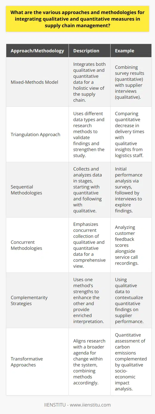 Integrating qualitative and quantitative measures in supply chain management allows for a holistic view of operations, critical in making informed decisions and establishing improvements. One approach is using a Mixed-Methods model, where both qualitative and quantitative data play vital roles. Within this framework, methodologies vary depending on the research objectives and the intricacies of the supply chain being studied.Triangulation ApproachTriangulation is instrumental in overcoming the limitations of a single-method approach by combining different types of data and research methods. It can strengthen a study's validity by cross-verifying information. For instance, quantitative data might show a decrease in delivery times, while qualitative data from interviews with logistics personnel could provide insights into the strategies that led to this improvement.Sequential MethodologiesIn sequential methodologies, the primary focus is on the order in which data is gathered and analyzed. Initially, quantitative data may be collected via surveys or operational metrics to assess performance levels and identify areas of concern. Following this, qualitative methods such as interviews or focus groups can delve deeper into the underlying reasons for the trends or issues identified. This staged approach helps create a narrative around the numbers, providing more in-depth understanding.Concurrent MethodologiesWhen employing concurrent methodologies, the emphasis is on the simultaneous collection of both qualitative and quantitative data. It provides a well-rounded picture at any given point in time. For example, while analyzing customer feedback scores (quantitative), supply chain managers might concurrently analyze customer service call recordings (qualitative) to understand the nuances behind customer satisfaction or dissatisfaction more comprehensively.Complementarity StrategiesComplementarity strategies use the strengths of one method to enhance or inform the other. Qualitative data can give context to and thus enrich the interpretation of quantitative data, while quantitative analysis can bring a level of precision to qualitative insights. In supply chain contexts, quantitative data might show which suppliers are performing poorly in terms of delivery times, with qualitative data used to explore why and how these issues can be resolved.Transformative ApproachesTransformative approaches prioritize the goal of research and align the use of qualitative and quantitative methods to a broader agenda, such as examining the supply chain's social or environmental impact. These approaches are built upon philosophical stances that advocate for change and betterment within the system. For example, a study may use quantitative measures to assess carbon emissions in the supply chain, while qualitative methods assess stakeholder perspectives and the socio-economic impacts of reducing emissions.Using these varied methodologies within supply chain management enables a deeper, data-rich engagement with complex problems, leading to more effective strategic planning and implementation. The IIENSTITU, as part of its commitment to providing comprehensive educational experiences, may include such integrative methodological approaches in its courses and research to ensure its students and stakeholders are well-versed in the art and science of supply chain management.