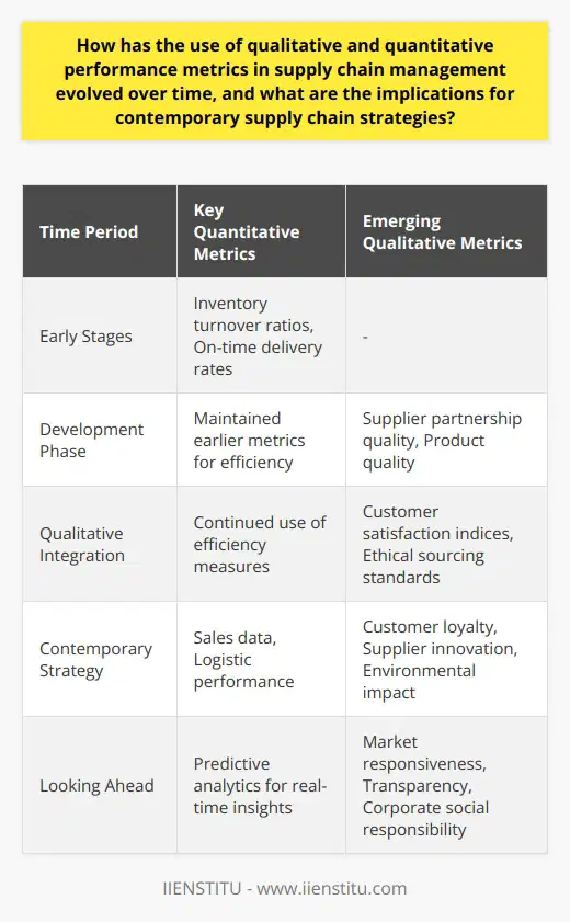 The evolution of performance metrics in supply chain management has been a journey from purely quantitative to a sophisticated mix that appreciates both numbers and the human aspects of business relationships. In its nascent stages, supply chain strategies were largely governed by numerical indicators that said little about the quality of relationships with suppliers or customer contentment. Metrics like inventory turnover ratios offered a view of how efficiently inventory was being utilized, while on-time delivery rates were indicative of logistical effectiveness, both vital for lean supply chain operations.However, these initial metrics, while providing a birds-eye view of supply chain efficiency, lacked the nuance to ensure long-term strategic success. They failed to account for how robust supplier partnerships or high product quality could drive sustainability and resilience in supply chains. This realization ushered in the era of qualitative metrics, which sought to measure the less tangible elements that contribute to a healthy supply chain.As these qualitative measures gained traction, the landscape of supply chain management underwent a significant transformation. Metrics like customer satisfaction indices, supplier partnership quality, ethical sourcing standards, and brand reputation started to inform strategic decisions. This was not a replacement but rather an augmentation of the existing quantitative measures, leading to a more holistic evaluation of supply chain performance.The current era of supply chain strategies is thus characterized by a balanced approach, where data-driven decisions are made in harmony with considerations of customer loyalty, ethical standards, supplier innovation capabilities, and environmental impact. Qualitative insights about customer experiences, gathered through various feedback mechanisms, complement the hard numbers of sales and turnover, ensuring that products not only move efficiently but also resonate well with the market. It is now well-understood that a sustainable competitive edge is gained not merely by being cost-effective but also by being customer-centric and ethically responsible.Looking ahead, the implications for contemporary supply chains are profound. As global markets become more interconnected and customer expectations rise, there will likely be an increased emphasis on transparency, corporate social responsibility, and customization. Supply chain strategies will continue to evolve and adopt metrics that allow managers to gauge both efficiency and effectiveness in dynamic environments. The future could see a rise in the use of real-time predictive analytics, combined with nuanced customer feedback, to create supply chains that are not only responsive but also anticipatory of market changes.In conclusion, the adoption of both qualitative and quantitative metrics has made supply chains more responsive to the full spectrum of business realities, from the production floor to the final consumer. This integration indicates a maturation of supply chain strategy thinking, one that fully acknowledges the complexity of delivering value in the modern business landscape. As this trend continues, supply chains will likely become even more customer-focused and resilient — able to adapt to challenges and opportunities with greater insight and agility.