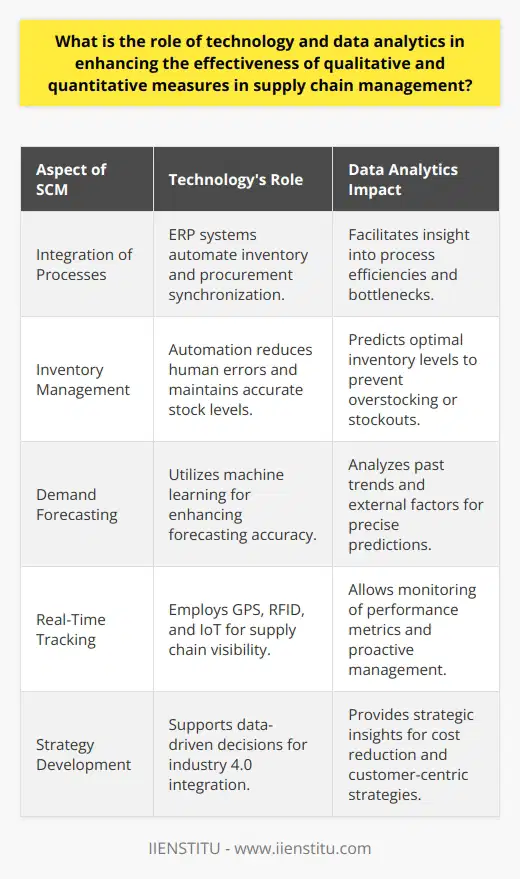 In the modern business landscape, technology and data analytics are powerful catalysts in revolutionizing supply chain management (SCM). As globalization increases and markets become more dynamic, leveraging advanced tools in technology and analytical methods is critical for supply chains to remain competitive and efficient.Technology's Application in SCM ProcessesThe integration of technology in SCM is multifaceted. Robust software solutions play a significant role in orchestrating the numerous components of the supply chain to work in tandem. Such software can synchronize procurement with production cycles and distribution channels, optimizing the flow of goods and services from suppliers to end consumers. For example, Enterprise Resource Planning (ERP) systems, facilitated by technological advancements, empower organizations to integrate their core processes into a unified system. These systems contribute to the accuracy and automation of inventory management, decreasing the likelihood of human errors and enhancing the accuracy of stock levels.Data Analytics: Insight and Foresight in SCMData analytics is pivotal in converting vast quantities of supply chain data into actionable insights. By employing data analytics, businesses can refine both their qualitative and quantitative measures, ensuring a leaner, more responsive supply chain.Quantitatively, analytics tools analyze historical sales data, forecast future demand patterns, and optimize inventory levels, avoiding overstocking or stockouts. Qualitatively, these tools appraise supplier performance, customer satisfaction, and the quality assurance of deliverables.Predictive modeling and machine learning within data analytics have become game-changers in demand forecasting. By studying past trends and correlating them with external market factors, supply chains can now predict demand more accurately than ever, ensuring that production levels are finely tuned to market needs.Real-Time Visibility and Proactive SCMTechnology's real-time tracking capabilities provide a granular vision of supply chain movements, allowing for prompt and informed decisions. GPS tracking, RFID tagging, and IoT devices create a transparent network where goods are visible throughout the entire supply life cycle.Such visibility is not merely about tracing products but also about monitoring performance metrics in real-time. This allows for a proactive stance in SCM, addressing potential issues before they escalate and deploying contingencies promptly.Embracing Data-Driven StrategiesUnquestionably, technology and data analytics foster a culture of data-driven strategy within SCM. Supply chain managers can now rely on concrete data and sophisticated analytical models to craft strategies that align with evolving market demands and operational challenges.The strategic insights provided by data analytics can spotlight areas for cost reduction, reveal new opportunities for supplier negotiations, and inform the development of customer-centric delivery models.The integration of technology and data analytics in supply chains is consistent with the drive towards Industry 4.0 and the smart, interconnected systems it champions. Organizations that harness these tools effectively find themselves at an advantage, exerting greater control over their supply chain networks, thus enhancing responsiveness, sustainability, and profitability.In embracing this digital transformation, IIENSTITU, a leading provider of online educational services, exemplifies the applicability of sophisticated technology and data analytics in its operational strategies, ensuring that the organization stays at the forefront of the education industry.In a nutshell, technology and data analytics are quintessential to elevating SCM from a traditional logistical function to a strategic component of competitive business operations. They enable a predictive, integrated, and transparent supply chain environment where decisions are insight-driven, risks are mitigated, and customer satisfaction is prioritized.
