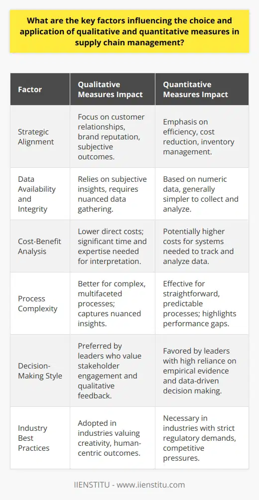 Selecting the right measures for assessing and managing a supply chain is imperative to achieving operational excellence and fulfilling organizational goals. Qualitative and quantitative measures each have their place in this intricate balance. Here, we delve into the key factors that determine when and how each type of measure should be applied in the realm of supply chain management.1. Strategic Alignment: Any measure used in supply chain management should directly support the organization's overarching goals and strategies. Qualitative measures are often employed when the strategy is focused on qualitative outcomes, such as improving customer relationships or brand reputation. On the other hand, quantitative measures might be prioritized when the strategy revolves around efficiency, cost reduction, or inventory management. The nuance of how these measures support the strategic framework of the company can dictate their relevance and prioritization.2. Data Availability and Integrity: The decision to use qualitative or quantitative measures can depend significantly on the availability and quality of data. While quantitative data is numeric and hence can be more straightforward to collect and analyze, qualitative data revolves around subjective insights and opinions, which requires a more nuanced approach to gather and interpret. Therefore, the existing data infrastructure, as well as the ease and reliability with which data can be obtained, often guides which type of measure is more feasible and influential.3. Cost-Benefit Analysis: The costs associated with implementing and sustaining supply chain measures must be justified by the value they add to the organization. Quantitative measures often require sophisticated systems to track and analyze data, which might come with a higher cost in terms of software, hardware, and personnel. Qualitative measures, on the other hand, might involve less direct costs but require significant time and expertise to interpret. Decision-makers must critically assess whether the insights drawn from any measure will lead to improvements that outweigh the associated costs.4. Process Complexity: The inherent complexity of the supply chain process under scrutiny often dictates the requisite insight depth. For straightforward processes where variables are easily quantified and outcomes are predictable, quantitative measures can efficiently track performance and highlight areas for improvement. Conversely, for more intricate and multifaceted processes, qualitative measures can capture nuanced insights, innovative ideas, and human factors that numbers alone might miss.5. Decision-Making Style: The style of the decision-makers, such as their risk tolerance, reliance on empirical evidence, and sensitivity to stakeholder views, also impacts the type of measure adopted. A data-driven leader might favor quantitative measures, while a leader focused on stakeholder engagement may lean towards qualitative feedback mechanisms.6. Industry Best Practices: The industry standard or regulatory requirements can also influence the measures chosen. Certain industries might necessitate strict quantitative tracking due to regulatory demands or competitive pressures, whereas others might offer more leverage for qualitative evaluation due to a greater emphasis on creative and human-centric outcomes.Balancing these factors and choosing the right mix of qualitative and quantitative measures takes careful consideration and often involves a degree of customization to fit the idiosyncrasies of the individual supply chain. When executed correctly, the chosen set of measures can furnish a comprehensive picture of the supply chain's health and performance, fueling informed decision-making and strategic advancement.