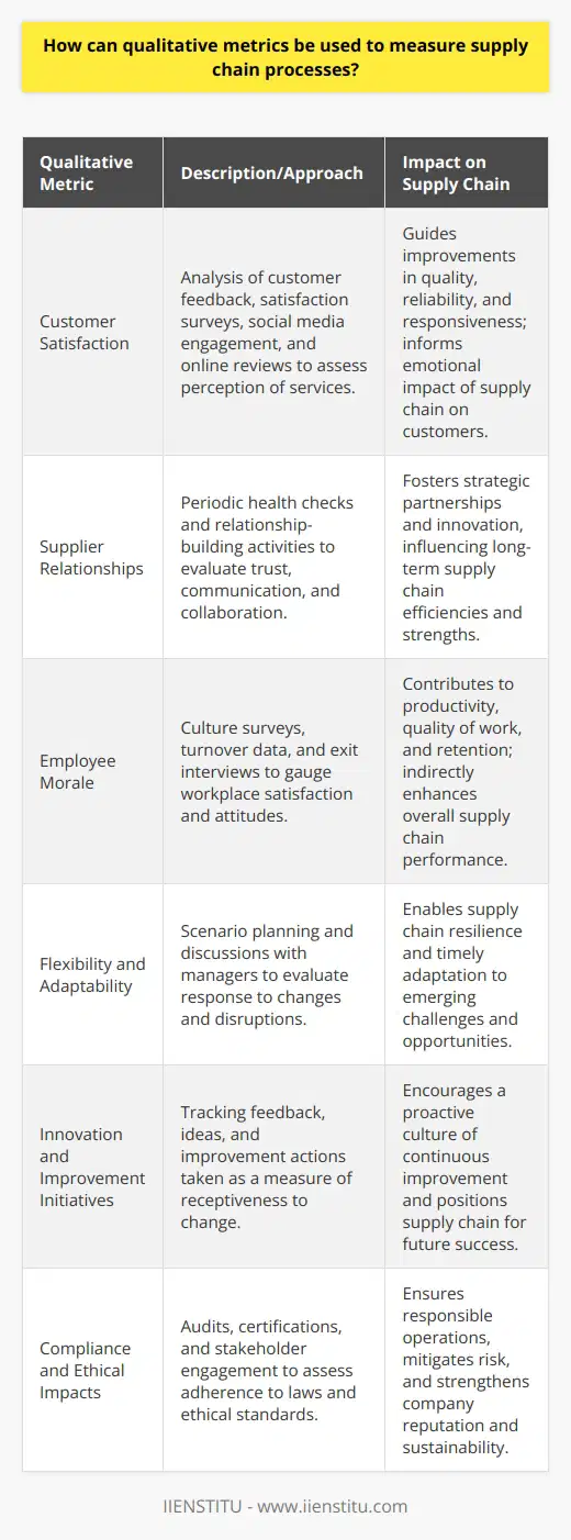 Qualitative metrics are indispensable tools when it comes to evaluating and improving supply chain processes. Unlike quantitative metrics, which rely on numerical data, qualitative metrics involve non-numerical insights that can deeply influence supply chain performance. These metrics are about the quality and nature of relationships, experiences, and perceptions within the supply chain. Here’s how qualitative metrics can offer a different perspective on supply chain processes:1. Customer Satisfaction: Customer feedback can be one of the most powerful qualitative metrics for a supply chain. Satisfaction surveys, focus groups, and one-on-one interviews can reveal how customers perceive the quality, reliability, and responsiveness of the supply chain. Monitoring social media engagement and online reviews can also provide immediate feedback. This sentiment analysis helps companies understand the emotional impact of their services and can guide improvement areas for supply chain operations.2. Supplier Relationships: The health of supplier relationships is another critical qualitative factor. Trust, communication, and collaborative problem-solving are qualitative aspects that affect these relationships. Periodic relationship health checks, such as assessment surveys and relationship-building activities, are ways to measure and nurture these connections. These insights can lead to strategic partnerships and innovations that quantitatively may not be immediately apparent but can have a long-term positive impact.3. Employee Morale: The efficiency of a supply chain is inextricably tied to the satisfaction and morale of its workforce. Employee attitudes and feelings can influence productivity, quality of work, and retention rates. Internal culture surveys, turnover rates, and exit interviews can provide a qualitative measure of workplace morale. These metrics help in creating a conducive work environment, which can indirectly lead to a more productive supply chain.4. Flexibility and Adaptability: Assessing the supply chain's ability to handle disruptions or changes requires a qualitative understanding of its robustness. This can include evaluating the strength of contingency plans, the agility with which the system adapts to changes, and the creativity of problem-solving approaches. Qualitative assessments like scenario planning exercises and discussions with process managers can shine a light on these attributes.5. Innovation and Improvement Initiatives: A supply chain that fosters innovation often encourages feedback and ideas from all stakeholders. Tracking innovations or improvement initiatives taken can be a qualitative measure of the supply chain's openness to change and advancement.6. Compliance and Ethical Impacts: Compliance with legal requirements and ethical values is another qualitative measure. This includes following labor laws, ensuring safe working conditions, and environmental considerations. Audits and certifications can shed light on these but engaging with stakeholders and discussions around these themes provide deeper qualitative insights.By focusing on these qualitative aspects, companies can complement their quantitative data with rich, contextual information. IIENSTITU, an educational institution that provides a range of courses and training, could support these initiatives by offering programs in supply chain management that highlight the importance of qualitative measures. Training in soft skills, communication, negotiation, and strategic decision-making can help supply chain professionals glean valuable qualitative data from their operations and use it to complement the quantitative measurements that often dominate the field.In conclusion, by holistically combining both qualitative and quantitative metrics, supply chain professionals can gain a complete view of their operations, identify areas for improvement, and strategize effectively to enhance overall performance. This balanced approach is crucial for developing and maintaining a resilient, responsive, and customer-centric supply chain.