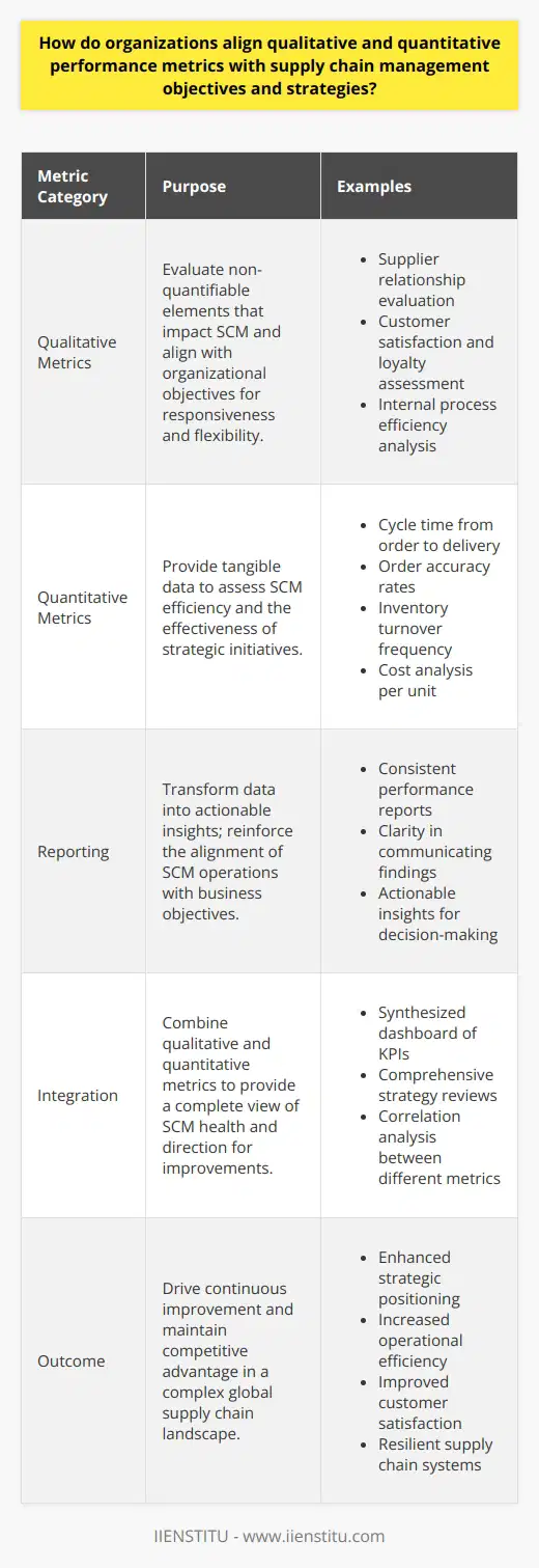 In the realm of supply chain management (SCM), alignment between performance metrics and organizational objectives is critical for optimal operations and strategic positioning. By carefully defining and integrating both qualitative and quantitative metrics, businesses can create a nuanced performance evaluation framework that drives continuous improvement and competitive advantage.The initial step in this alignment process involves the meticulous definition of metrics that resonate with the overarching goals of the organization. These metrics must provide a blend of financial, operational, and customer-centered insights relevant to SCM considerations. Broadly, these metrics can be categorized into two groups: qualitative and quantitative.Qualitative metrics delve into the non-tangible aspects of the supply chain that influence overall performance. Included in this category are assessments of supplier relationships, which might evaluate partnership stability or innovation potential, and customer satisfaction measures such as feedback and loyalty. Additionally, qualitative metrics look at internal processes for efficiency and adaptability. Although these elements may not be directly quantifiable, their influence on the supply chain's success is undeniable. These metrics must mirror SCM objectives such as responsiveness, flexibility, and alignment with core values.Quantitative metrics, on the other hand, provide tangible data to gauge the efficacy of the supply chain. Among these are the cycle times from order placement to delivery, the accuracy rates of fulfilling orders, the frequency of inventory turnover, and the detailed analysis of costs per unit. Such metrics serve as the foundation for evaluating whether strategic initiatives are translating into concrete, measurable progress. They are instrumental in guiding data-driven decision-making, developing forecasts, and critiquing ongoing strategies.Integrating these two sets of metrics requires an astute understanding of their interconnections and the larger organizational picture. This synthesis not only illuminates the overall health of the supply chain but also pinpoints areas in need of attention. It leads to a more cohesive approach to managing supply chain functions, ensuring that both qualitative nuances and quantitative outcomes are considered in tandem when strategizing and enacting policies.Effective performance reporting is the capstone in this alignment process. Reporting needs to be characterized by consistency, clarity, and actionability, transforming data into insights that drive decisions. It reinforces the alignment of day-to-day SCM operations with broader business objectives, instilling a culture of accountability and transparency. Moreover, it facilitates a dynamic where continuous improvement is not just encouraged but embedded into the organizational DNA.In sum, aligning qualitative and quantitative performance metrics with SCM objectives and strategies is not a mere exercise in data collection and reporting. It shapes the narrative of how supply chains can sustain resilience, adapt to market shifts, and deliver value in an increasingly complex global landscape. Organizations that master this alignment are better equipped to navigate the intricacies of their operative environments and, ultimately, to secure their position in the market.