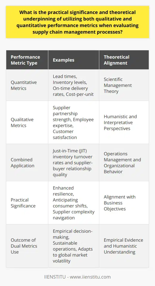 The integration of both qualitative and quantitative performance metrics in evaluating supply chain management processes is not only pragmatic but is fundamentally supported by diverse theoretical paradigms. By embracing this combined approach, organizations are able to delineate a more granular and insightful picture of their supply chain's performance, which is critical in the ever-evolving dynamics of global trade and logistics.Quantitative metrics, such as lead times, inventory levels, on-time delivery rates, and cost-per-unit, offer a tangible, data-driven perspective on the supply chain's operational efficiency. They are invaluable in setting and tracking objective performance targets, benchmarking against industry standards, and identifying areas for improvement through statistical analysis. On the other hand, qualitative metrics, like supplier partnership strength, employee expertise, and customer satisfaction, although more subjective, provide a rich context to the quantitative data, giving stakeholders insight into the less tangible aspects affecting supply chain performance.The theoretical underpinning for this dual approach aligns with several academic fields, notably operations management and organizational behavior. On one hand, it taps into the scientific management theory, which promotes the use of quantifiable data to optimize workflows and systems. On the other, it acknowledges the humanistic and interpretative perspectives that study the behaviors and interactions among the various stakeholders in the supply chain, recognizing that human judgment and experience often drive the operational success of processes that cannot be fully captured through numbers alone.For instance, a just-in-time (JIT) inventory system can be quantitatively assessed by looking at inventory turnover rates, but its qualitative success depends on the smooth communication and trust between suppliers and buyers — an aspect measured through qualitative metrics. The practical significance of utilizing both is evident in such scenarios where the two metrics intersect to overcome the limitations of either approach in isolation.In practice, decision-makers who recognize the importance of both metrics set the stage for a more resilient and responsive supply chain. They are able to anticipate shifts in consumer demands, navigate supplier complexities, and ensure a continual alignment between the supply chain strategy and the overall business objectives.To summarize, the use of qualitative and quantitative metrics is critically important in providing a holistic evaluation of supply chain processes. This duality grounds decision-making in both empirical evidence and humanistic understanding, culminating in sustainable supply chain operations that can withstand and adapt to the unpredictable nature of global markets.