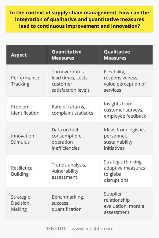 In the increasingly complex world of supply chain management, the confluence of qualitative and quantitative measures is not merely beneficial; it is essential for driving continuous improvement and spurring innovation. Quantitative measures provide structured, numerical data that can be tracked over time, offering a clear picture of performance metrics such as turnover rates, lead times, costs, and customer satisfaction levels. These metrics empower managers with the ability to benchmark and quantify success.On the other side of the equation, qualitative measures delve into the nuanced, human factors that quantitative data often cannot capture. This includes insights into supplier relationships, employee morale, and the quality of customer engagements. Qualitative measures assess factors such as flexibility, responsiveness, and the overall value perception of the supply chain services rendered.When integrated effectively, both qualitative and quantitative measures can create a powerful feedback loop for improvement. For example, a quantitative metric may show a higher-than-average rate of returns or complaints, indicating a problem in the product quality or shipment handling. Qualitative analysis, obtained perhaps through customer surveys or employee focus groups, can then unearth underlying causes such as packaging deficiencies or lapses in quality control during production.The integration also fosters an environment conducive to innovation. Quantitative data might highlight excessive fuel consumption within transportation operations, signaling an opportunity for environmental and cost efficiencies. Qualitative feedback, perhaps from a brainstorming session with logistics personnel, might then lead to the adoption of alternative transportation routes or a transition to a more efficient fleet, blending operational data with creative problem solving.This hybrid analytical approach can be imperative for supply chain resilience, particularly in a landscape fraught with global disruptions such as political volatility, economic uncertainty, or health crises. Quantitative information enables swift identification of trends and vulnerabilities, while qualitative insights can support strategic pivots and innovative thinking needed to navigate and mitigate such challenges.In summary, the symphony of qualitative and quantitative data enables a comprehensive, 360-degree view of the supply chain landscape. Blending the structure and objectivity of quantifiable metrics with the depth and context of qualitative insights provides the full spectrum of intelligence needed to propel a culture of continuous advancement and inventive thinking within supply chain management. In a field where marginal gains can translate to significant competitive advantages, this integration is not merely a nice-to-have—it is a strategic imperative.