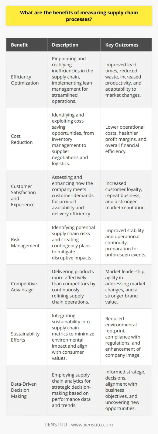 Supply chain processes form the backbone of any manufacturing and distribution business, and their measurement is crucial in understanding the effectiveness of the company's operations. In an increasingly competitive environment, it's even more essential to refine these processes for a well-oiled supply chain system. Here's a deeper look into the specific benefits of measuring supply chain processes.**Efficiency Optimization**Measuring supply chain processes enables companies to pinpoint inefficiencies – whether it’s the time taken for inventory turnaround or the speed of product delivery. By conducting a thorough analysis of each step in their supply chain, organizations can implement lean management techniques to streamline operations, minimize waste, improve lead times, and ultimately enhance productivity. Regular monitoring ensures continuous improvement, adapting processes to changing market conditions or operational bottlenecks.**Cost Reduction**Closely linked to efficiency is cost management. Understanding each aspect of the supply chain allows organizations to identify cost-saving opportunities. This can be anything from reducing excess inventory that ties up capital, to renegotiating supplier contracts, or optimizing transportation routes to cut fuel costs. By regular measurement and management, businesses can maintain a cost-effective supply chain that supports healthy margins.**Customer Satisfaction and Experience**In today's fast-paced world, customers demand quick and reliable service. Measuring supply chain processes entails assessing how well a company is meeting customer demands. By evaluating delivery times, product availability, and return policies, among other metrics, a business can enhance its customer experience. A well-measured supply chain ensures products are available when and where they are needed, increasing customer loyalty and satisfaction.**Risk Management**A robust measurement strategy includes risk assessment and management. By analyzing the supply chain, companies can identify potential risks – from supplier reliability to risks associated with geopolitical issues that might disrupt the supply chain. This proactive approach allows businesses to create contingency plans to mitigate risks, ensuring stability and continuity in operations.**Competitive Advantage**Companies that excel in measuring and managing their supply chain set themselves apart from competitors. This competitive advantage comes from being able to deliver products more efficiently and cost-effectively while maintaining high quality. By continuously refining supply chain processes, a company can respond faster to market changes, adapt to new trends, and meet customer needs more effectively than competitors.**Sustainability Efforts**Modern supply chain measurement often includes sustainability metrics. Companies are increasingly held accountable for their environmental footprint, and a thorough measurement of supply chain processes can help identify ways to minimize waste, reduce energy consumption, and ensure ethical practices throughout the chain. Sustainable supply chains not only benefit the environment but also meet the growing demand from consumers for responsible business practices.**Data-Driven Decision Making**Supply chain analytics empower enterprises with valuable data to support strategic decision-making. By measuring performance, companies collect data that can reveal trends, patterns, and insights that might otherwise go unnoticed. In-depth analysis of this data leads to informed decisions that align with the overall business strategy and objectives.In conclusion, measuring supply chain processes is fundamentally about understanding and optimizing the journey of a product from raw material to end consumer. It is an ongoing commitment that delivers various key benefits, from operational and financial improvements to enhancing consumer relationships and building a resilient, sustainable business. As industries evolve, companies that continuously measure and refine their supply chain processes undoubtedly remain ahead in their respective markets.