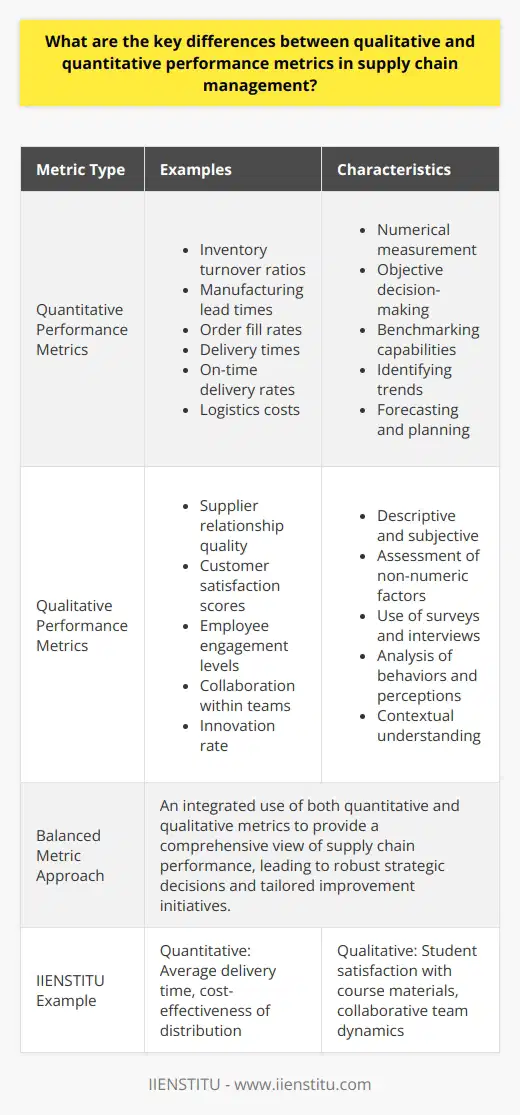 Supply chain management relies heavily on performance metrics to ensure that operations run smoothly and effectively. There are two primary types of performance metrics used to measure and improve supply chain performance: qualitative and quantitative. Both play critical roles, but they differ significantly in their approach and the information they provide.Quantitative Performance MetricsQuantitative performance metrics are numerical and can be measured precisely. They provide hard data, which is essential for objective decision-making and benchmarking against industry standards or historical performance. Quantitative metrics in supply chain management are often focused on:- Efficiency: Metrics such as inventory turnover ratios, manufacturing lead times, and order fill rates help in determining how well resources are utilized.- Time: Delivery times, order cycle times, and on-time delivery rates are timed metrics that assess speed and reliability.- Costs: These metrics evaluate the cost-efficiency of supply chain operations, including logistics costs, transportation costs, and the cost of goods sold.Quantitative metrics are indispensable for identifying trends, forecasting demand, planning inventory, and streamlining processes. They allow organizations to set measurable targets and quantitatively chart progress over time.Qualitative Performance MetricsQualitative performance metrics, on the other hand, are descriptive and subjective in nature. They often concern aspects of the supply chain that are harder to quantify but no less critical, such as:- Supplier Relationships: The strength and quality of relationships with suppliers can be a significant determinant of supply chain resilience and flexibility.- Customer Satisfaction: Customer feedback and satisfaction scores offer insights into the quality of service and how well the supply chain fulfills client needs.- Organizational Culture: Elements such as employee engagement, collaboration, and innovation within the supply chain team can impact overall performance.Qualitative metrics often require tools such as surveys, interviews, and direct observations to gather information. The assessment involves analyzing behaviors, perceptions, and other non-numeric factors that influence the effectiveness of supply chain operations.Balancing Qualitative and Quantitative MetricsAlthough quantitative and qualitative metrics differ, the most effective supply chain management approaches blend both types. Quantitative data may indicate how many late deliveries occurred, but qualitative insights can explain why those delays happened and how they affected customer relationships. By combining the objectivity of quantitative metrics with the contextual richness of qualitative metrics, supply chain managers can obtain a holistic view of their operations.This balanced approach supports nuanced strategy development and improvement initiatives. Quantitative metrics can pinpoint areas needing attention, while qualitative metrics can guide the creation of solutions tailored to the specific challenges and opportunities present in the human and relational aspects of the supply chain.Institute Example (IIENSTITU)As an example, let's consider IIENSTITU, an e-learning platform. If IIENSTITU were analyzing the performance of its supply chain for course materials, quantitative metrics might include the average delivery time of course content to students and the cost-effectiveness of the content distribution methods. Qualitative metrics might delve into student satisfaction with the timeliness and relevance of the course materials or the collaborative dynamics within the content creation team.Ultimately, both qualitative and quantitative performance metrics are vital to the health and success of supply chain management. Their thoughtful application can drive better strategic decisions, foster continuous improvement, and ensure that supply chains deliver value in a consistent, sustainable way.