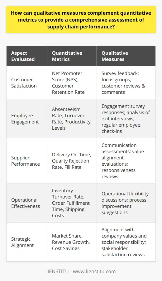 In the complex and ever-evolving world of supply chain management, the ability to fully grasp performance can be elusive if one relies solely on quantitative metrics. Quantitative data, such as inventory turnover rates, order fulfillment times, and shipping costs are undeniably important for tracking the supply chain's operational effectiveness. But, when paired with qualitative measures, these metrics can offer a richer, more nuanced picture of the supply chain's overall health and effectiveness.Qualitative measures can address the subtleties and shades of gray that raw numbers sometimes cannot capture. They tap into the human elements of the supply chain – customer perceptions, employee morale, and the strength of supplier partnerships. While these aspects are more difficult to measure, they are no less critical to the success of the supply chain.A clearest route to understanding customer satisfaction is through direct qualitative feedback. This could be gathered through detailed surveys, focus group discussions, or one-on-one interviews. Even customer reviews and social media comments can be a trove of qualitative data, offering a candid look at what customers appreciate, or where they see room for improvement.Employee engagement is another qualitative metric that can significantly influence supply chain performance. High levels of engagement typically correlate with fewer errors, higher productivity, and a more agile response to changing circumstances. Qualitative assessments could be obtained from regular employee check-ins, engagement surveys, or an analysis of exit interviews to understand why employees choose to leave.Supplier relationship management, while often governed by contracts and service level agreements, can also benefit from qualitative evaluations. Supplier evaluations can go beyond performance metrics to include assessments of communication, responsiveness, and alignment of values. For instance, a supplier's commitment to sustainable practices might be an essential aspect of qualitative assessment for a company prioritizing social responsibility.To integrate quantitative and qualitative measures effectively, an organization could employ a dashboard approach, where quantitative KPIs are visualized alongside summaries of qualitative insights. As a concrete example, while a KPI might show that supplier delivery times are on target (quantitative), a note in the same dashboard could reveal that suppliers are feeling pressure and might appreciate better forecasting to plan their production (qualitative).In conclusion, qualitative measures offer the context and color that can make quantitative metrics more meaningful. When supply chain performance is assessed through a comprehensive lens that includes both types of data, business leaders can make more well-rounded decisions. This balanced approach can lead not only to improved operational efficiency but also to better alignment with the company's broader strategic goals and values, fostering a resilient and responsive supply chain.