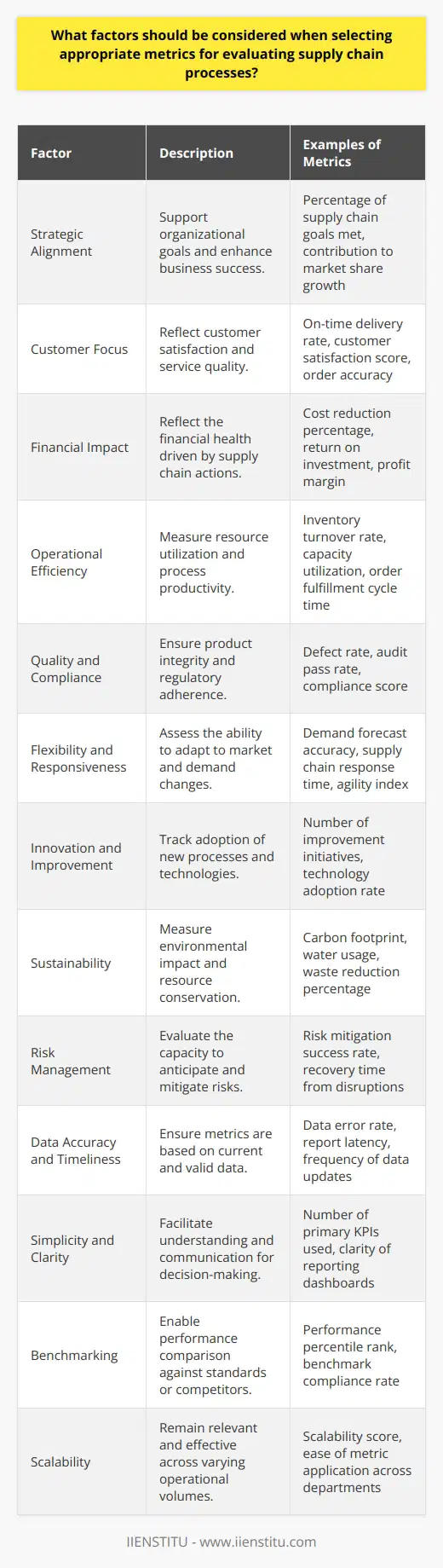 When evaluating supply chain processes, it is crucial to select metrics that accurately reflect performance, drive continuous improvement, and are aligned with strategic objectives. The appropriate metrics must capture efficiency, responsiveness, and quality, while also considering sustainability and the customer experience. Here are the key factors to consider in this selection process:1. Strategic Alignment: Metrics should support the strategic goals of the organization. Selecting metrics that are aligned with the company's vision and mission ensures that supply chain optimization contributes directly to business success.2. Customer Focus: Metrics should reflect customer satisfaction and service levels. Consider factors such as on-time delivery, order accuracy, and returns processing, as these directly impact customer experience.3. Financial Impact: Metrics related to cost control, profit margins, and investment returns are critical. Select metrics that demonstrate the financial benefits of supply chain improvements and how they contribute to the bottom line.4. Operational Efficiency: Metrics should measure how well supply chain processes utilize resources. Look at inventory turnover rates, capacity utilization, and order fulfilment times to assess operational productivity.5. Quality and Compliance: Quality metrics track error rates, defect levels, and compliance with regulations and standards. These metrics help maintain product integrity and customer trust.6. Flexibility and Responsiveness: Metrics should capture the supply chain's ability to adapt to changes. Measure how quickly the supply chain can respond to spikes in demand, supply disruptions, and market fluctuations.7. Innovation and Improvement: Track metrics that reflect the supply chain's drive for continuous improvement and innovation. This could include measures around the adoption of new technologies or process improvement initiatives.8. Sustainability: Incorporate metrics that assess the environmental impact of the supply chain operations. These could include carbon footprint, water usage, and waste reduction.9. Risk Management: Select metrics that evaluate the ability to anticipate and mitigate risks. This ensures that the supply chain is resilient and can handle unforeseen events.10. Data Accuracy and Timeliness: Metrics should be based on reliable and up-to-date data. Ensure the chosen metrics can be consistently measured and reported with accuracy.11. Simplicity and Clarity: Choose metrics that are easy to understand and communicate. Simple, clear metrics enable better decision-making and help avoid confusion and misalignment of efforts.12. Benchmarking: Metrics should allow for benchmarking performance against industry standards or competitors. This provides context to performance and highlights areas of competitive advantage or improvement.13. Scalability: Metrics need to be scalable as the business grows. They should be relevant for different volumes and complexities of operations.Remember, no single metric can offer a complete view of the supply chain performance, so it is essential to use a balanced scorecard approach when selecting the appropriate metrics. By considering these key factors, organizations can effectively monitor and evaluate their supply chain processes, driving improvements that enhance overall competitiveness and customer satisfaction.