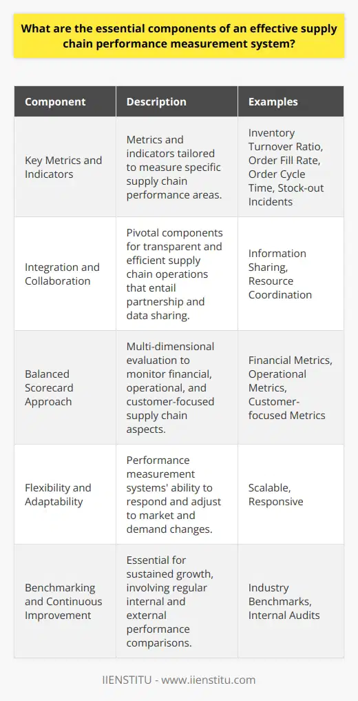 An effective supply chain performance measurement system is critical for any business seeking to optimize the efficiency and responsiveness of its supply chain operations. This system allows businesses to track progress, identify inefficiencies, and implement strategic improvements to meet customer demands and adapt to market dynamics. Below, we explore the essential components that constitute such a system.**Key Metrics and Indicators**To accurately measure supply chain performance, various metrics and indicators are utilized, each tailored to specific areas of the supply chain. These metrics cover diverse aspects such as:- **Inventory Turnover Ratio**: This indicates how often inventory is sold and replaced over a period, helping assess product demand and inventory management efficiency.- **Order Fill Rate**: This measures the percentage of customer orders fulfilled on the first shipment, highlighting the effectiveness of inventory levels and predicting customer satisfaction.- **Order Cycle Time**: By tracking the time taken from the point an order is placed to the moment it is delivered, businesses can assess their order processing efficiency.- **Stock-out Incidents**: The frequency of stock-outs is a critical measure of inventory management and forecasting accuracy. It reflects the ability of a supply chain to meet customer demand without excess inventory holding.**Integration and Collaboration**Strong integration and collaboration across the supply chain are pivotal for transparent and efficient operations. This encompasses:- **Information Sharing**: Partners share real-time data and insights, fostering a reactive and resilient supply chain to shifts in demand and supply disruptions.- **Resource Coordination**: By pooling resources and expertise, supply chain entities can achieve cost savings and improve service quality for end customers.**Balanced Scorecard Approach**A balanced scorecard approach ensures a multi-dimensional evaluation of supply chain performance, which includes:- **Financial Metrics**: Costs, profitability, and investment returns are scrutinized for financial health and sustainability.- **Operational Metrics**: Measures related to production efficiency, labor productivity, and quality are monitored.- **Customer-focused Metrics**: Customer satisfaction, delivery performance, and service quality are evaluated to maintain customer loyalty.**Flexibility and Adaptability**Given the volatility in global markets and consumer trends, performance measurement systems need to be:- **Scalable**: Able to expand or contract in response to business growth or consolidation.- **Responsive**: Quick to incorporate new technologies, methods, or data analytics for enhanced decision-making.**Benchmarking and Continuous Improvement**For sustained growth and competitive advantage, continuous improvement is essential. It involves:- **Industry Benchmarks**: Regular comparisons against industry standards and best practices help identify areas for strategic enhancement.- **Internal Audits**: Continual internal performance reviews ensure that supply chain activities align with corporate objectives and performance targets.By implementing a performance measurement system that taps into these components, businesses can scrutinize their supply chain operations in a comprehensive manner. Metrics and KPIs should be aligned with the strategic goals of the business, ensuring that supply chain performance is geared towards both customer satisfaction and business profitability. The focus should remain on an iterative process of measurement, analysis, and improvement, which is achieved through a flexible, collaborative, and balanced approach.