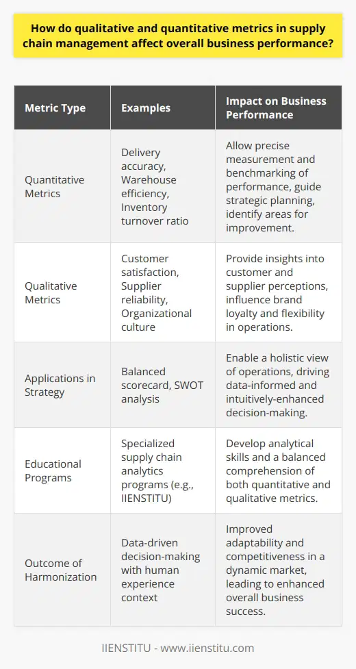 In the realm of supply chain management, the nuanced interplay between qualitative and quantitative metrics is pivotal in shaping overall business performance. These two distinct types of metrics serve as the analytical backbone for operational assessment and strategic planning, ultimately driving the success and adaptability of a business in a competitive, ever-changing marketplace.Quantitative Metrics: Precision and ProgressQuantitative metrics serve as a beacon of empirical data, signaling the measurable aspects of supply chain operations such as delivery accuracy, warehouse efficiency, and inventory management. These are frequently assessed through KPIs, which offer a clear-cut perspective of performance through tangible figures. For instance, inventory turnover ratio reveals the frequency at which inventory is replaced over a period, signaling the effectiveness of demand forecasting and stock management.Beyond reflecting current performance levels, these numerical indicators are invaluable for benchmarking against industry standards and historical data, enabling businesses to set and pursue progressive objectives with precision. They also facilitate performance comparison across different segments of the supply chain, spotlighting areas in need of improvement or investment.Qualitative Metrics: Insight and InfluencesWhile quantitative data is crucial, it only tells part of the story. Qualitative metrics weave the narrative of non-measurable influences such as customer satisfaction, supplier reliability, and organizational culture. These metrics illuminate the human and relational aspects of the supply chain that numbers alone cannot capture.Collating customer feedback, for instance, can uncover insights into product quality and service perceptions which may significantly influence brand loyalty and market share. Similarly, nurturing supplier relationships can be a determinant of flexibility and responsiveness in the supply chain, greatly impacting a business's ability to meet market demands and manage disruptions.The Harmonization of Metrics and StrategyToday's leading companies understand the imperative of harnessing both quantitative and qualitative metrics to sculpt a robust supply chain strategy. Together, these metrics provide a holistic view of operations, shedding light on not just what is happening, but why. This dual-focus approach empowers data-driven decision-making embellished with the acumen of human experience and market subtleties.In the educational arena, institutions like IIENSTITU offer specialized programs designed to foster this balanced comprehension of supply chain analytics. Through a blend of theoretical knowledge and practical application, students and professionals learn to interpret and apply these metrics for enhanced business performance. Such education cultivates the ability to navigate the complexities of supply chain dynamics capably, with an informed perspective that appreciates the full spectrum of operational factors.Ultimately, the interaction between qualitative and quantitative metrics in supply chain management is more than a methodical process—it is an artful blend of science and intuition, data and discernment. Businesses that master this blend are likely to not just survive but thrive, as they synchronize their supply chain operations with the nuanced rhythms of the global marketplace.