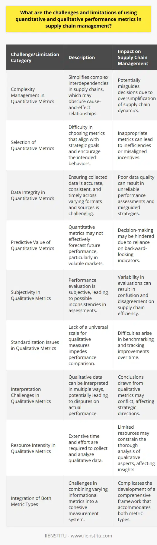 Supply chain management is a critical aspect of business operations that requires a fine balance between different performance metrics to ensure efficiency, reliability, and customer satisfaction. However, both quantitative and qualitative metrics come with their own unique challenges and limitations.**Challenges in Quantitative Performance Metrics**Quantitative metrics are numerical indicators commonly used to measure supply chain performance, such as order delivery times, inventory turnover rates, and cost reductions. Despite their objectivity and ease of comparison, they face several challenges:- **Complexity Management**: Supply chains consist of complex networks with numerous interdependencies. Quantitative metrics sometimes simplify these relationships, which can lead to a lack of understanding of cause-and-effect dynamics.- **Selection of Metrics**: With a multitude of possible metrics, identifying which ones are most reflective of strategic goals and will drive the right behaviors can be daunting.- **Data Integrity**: Data collected from different sources across the supply chain often varies in format and quality. Ensuring that all data is accurate, consistent, and timely for reliable metrics is a significant challenge.- **Predictive Value**: While historical data is valuable, many quantitative metrics are backward-looking and may not accurately predict future performance, especially in a rapidly changing market or supply chain.**Limitations in Qualitative Performance Metrics**Qualitative metrics evaluate non-numerical data, such as supplier relationships, worker satisfaction, and customer feedback, to provide insights into the supply chain's qualitative aspects.- **Subjectivity**: The main drawback of qualitative metrics is their subjective nature. Different evaluators may perceive performance differently, which can lead to inconsistent assessments.- **Standardization Issues**: Unlike quantitative metrics, there is no universally accepted scale for qualitative measures, which makes it difficult to compare performance across organizations or over time.- **Interpretation Challenges**: Qualitative data may be open to multiple interpretations, which can lead to disputes about the true performance of the supply chain.- **Resource Intensive**: Gathering and analyzing qualitative data through means such as interviews and surveys requires considerable time and effort, which can be a constraint in fast-paced supply chain environments.**Integration of Both Metrics Types**To offset the challenges posed by both quantitative and qualitative metrics, integrating both types into a cohesive performance measurement system is recommended. However, this integration is not without challenges:- **Compatibility**: Combining metrics that offer vastly different types of information requires careful consideration to ensure they provide meaningful insights when viewed together.- **Unified Framework Development**: A standard framework that accommodates both metrics types is needed to provide a comprehensive view. Developing such a system is complex and requires alignment with strategic objectives.- **Data Analysis**: Different types of data call for varied analysis techniques. Integrating these methodologies so that they complement each other can be a convoluted process.Despite the challenges and limitations inherent in both quantitative and qualitative performance metrics in supply chain management, the solution often lies in a holistic approach. This approach entails using a mix of these metrics and continually refining the measurement systems as supply chain dynamics evolve. By acknowledging and addressing the challenges and limitations, and strategically integrating both types of metrics, an organization can better manage their supply chain and drive sustainable improvements in performance.