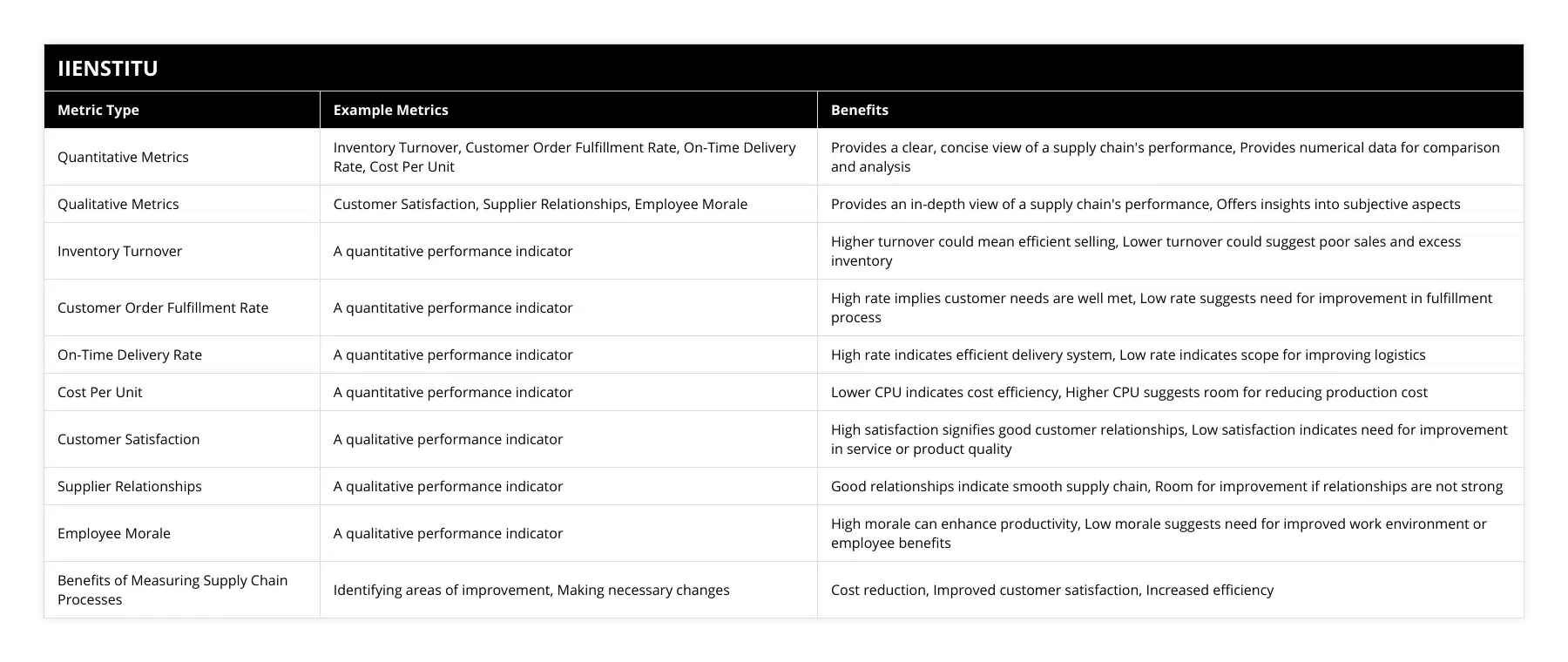 Quantitative Metrics, Inventory Turnover, Customer Order Fulfillment Rate, On-Time Delivery Rate, Cost Per Unit, Provides a clear, concise view of a supply chain's performance, Provides numerical data for comparison and analysis, Qualitative Metrics, Customer Satisfaction, Supplier Relationships, Employee Morale, Provides an in-depth view of a supply chain's performance, Offers insights into subjective aspects, Inventory Turnover, A quantitative performance indicator, Higher turnover could mean efficient selling, Lower turnover could suggest poor sales and excess inventory, Customer Order Fulfillment Rate, A quantitative performance indicator, High rate implies customer needs are well met, Low rate suggests need for improvement in fulfillment process, On-Time Delivery Rate, A quantitative performance indicator, High rate indicates efficient delivery system, Low rate indicates scope for improving logistics, Cost Per Unit, A quantitative performance indicator, Lower CPU indicates cost efficiency, Higher CPU suggests room for reducing production cost, Customer Satisfaction, A qualitative performance indicator, High satisfaction signifies good customer relationships, Low satisfaction indicates need for improvement in service or product quality, Supplier Relationships, A qualitative performance indicator, Good relationships indicate smooth supply chain, Room for improvement if relationships are not strong, Employee Morale, A qualitative performance indicator, High morale can enhance productivity, Low morale suggests need for improved work environment or employee benefits, Benefits of Measuring Supply Chain Processes, Identifying areas of improvement, Making necessary changes, Cost reduction, Improved customer satisfaction, Increased efficiency