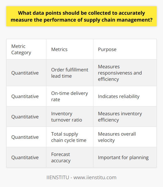 Here is a detailed content on the data points to collect for accurately measuring supply chain management performance:Key quantitative metrics:- Order fulfillment lead time - The time from order receipt to delivery. Measures responsiveness and efficiency. - On-time delivery rate - Percentage of orders delivered on or before the requested date. Indicates reliability.- Inventory turnover ratio - How efficiently inventory is managed. Higher turnover indicates efficiency.- Total supply chain cycle time - Time for a product to move through the entire supply chain. Measures overall velocity. - Forecast accuracy - How close forecasts match actual demand. Important for planning.Key qualitative metrics:- Supplier fill rate - Percentage of order quantity supplied on time by vendors. Measures supplier reliability.- Customer satisfaction - Feedback on product quality, delivery, service. Gauges customer experience. - Flexibility - Ability to respond to changes in demand or disruptions. Assessed through surveys.- Visibility - Real-time tracking of inventory and orders. Enables proactive management.Cost metrics:- Total supply chain costs - All costs related to production, inventory, transportation and logistics. - Inventory carrying costs - Costs of storage, insurance, taxes, obsolescence. Optimizing inventory reduces costs.- Transportation costs - Costs of moving and delivering goods. Route optimization can cut costs. - Cost to serve - Costs attributed to each customer. Helps identify profitable customers.By regularly tracking these key data points, companies can accurately measure the efficiency, reliability, responsiveness, costs and overall effectiveness of their supply chain management. This provides valuable insights to continuously improve performance.